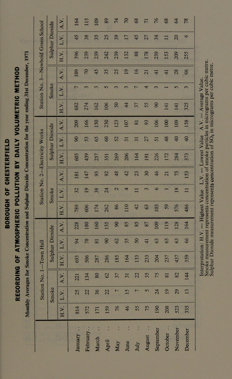 BOROUGH OF CHESTERFIELD RECORDING OF ATMOSPHERIC POLLUTION BY DAILY VOLUMETRIC METHOD Monthly Averages for Smoke Concentration and Sulphur Dioxide Concentration for the year ending 31st December, 1971 a> >■ 3 s os 00 74 70 68 76 68 3 78 0 2 <■ Q • V-l 00 OS ‘n Tf 0 VO c > rj- (N <N CO <N 3 J 0 0. 2 >■ VO On ON <N os <N 00 00 OS CO OS wo 00 Ov ro 00 r** CO WO 0 wo 0 Si (S (N <N <N <N <N <N > . a> z > On 0 On VO V—H 00 VO 1 0 Tj* <N <N cs VO 1 < 0 z 0 > >0 Tl- CO wo CO C E J 0 00 w <N <N SO 0 3 0 wo 55 00 r-* VO 0 CO Os (N X VO <N CO . Cv so 0 0 1—< CO VO 8 OS 00 > 0 VO V-) r*^ <N 0 00 Os 0 0 wo 2 ’>< < (N fS u 0 0 Q • 0 0 (N 00 0 0 > Os VO SO CO (N WO >» d J w _o . <7n r- OS VO , , VO (N CO Lm > 0 VO 0 VO os <N r- 00 r** 0 0 C/3 s VO Tl* <N CO fS (N (N T-^ <N CO 1 • r- cn (N 00 <N CO 0 VO wo CO CN > 00 os Os fS CO (N r*- wo 6 < c . fS os 00 Tj- fS v-H CO VO 00 0 0 L.V fO CN E C/3 C/3 . Ov so (N VO 0 <N CO CO On so so > 00 0 SO 00 SO 0 WO r- 00 PC r** SO (N wo . 00 0 0 tn 0 ITS Os 0\ 00 tJ- > (S 00 so OS 00 00 00 0 1-H CN so 2 < X 0 . Q d • 00 F<H 0 <N 0 V—1 CO wo CO VO 3 X > J o\ r- 00 OS VO m *0 Tt VO VO VO VO c 0, s m VO r- VO CO CO r- r- OS 0 > Ov 0 00 00 00 VO CO CO 0 CO CO wo c/3 PC VO (N (N (N (N CS CO . 0 r*' <N V-) wo (N d > <N 00 VO cn ro <N CO r-* 00 00 z < (S C 0 <N VO (S r*' r- os OS CO cC 0 > (N (N <N 1-H <N CN 00 E J (/5 * Os VO VO v-s »o 0 00 CO wo > r- v-> r-* os 0 (N CO PC 00 ir» <N WO CO u . Im £> 0 X> <u Xi d (/) B 0 E B c d 0 u d 'Um Ot §> 3 w CL 4> > 0 a> Pu s < 2 d ►0 < C/) 6 Z Q Interpretation: H.V. = Highest Value L.V. = Lowest Value A.V. = Average Value. Smoke measurement represents concentration of smoke particles in micrograms per cubic metre. Sulphur Dioxide measurement represents concentration of SO2 in micrograms per cubic metre.