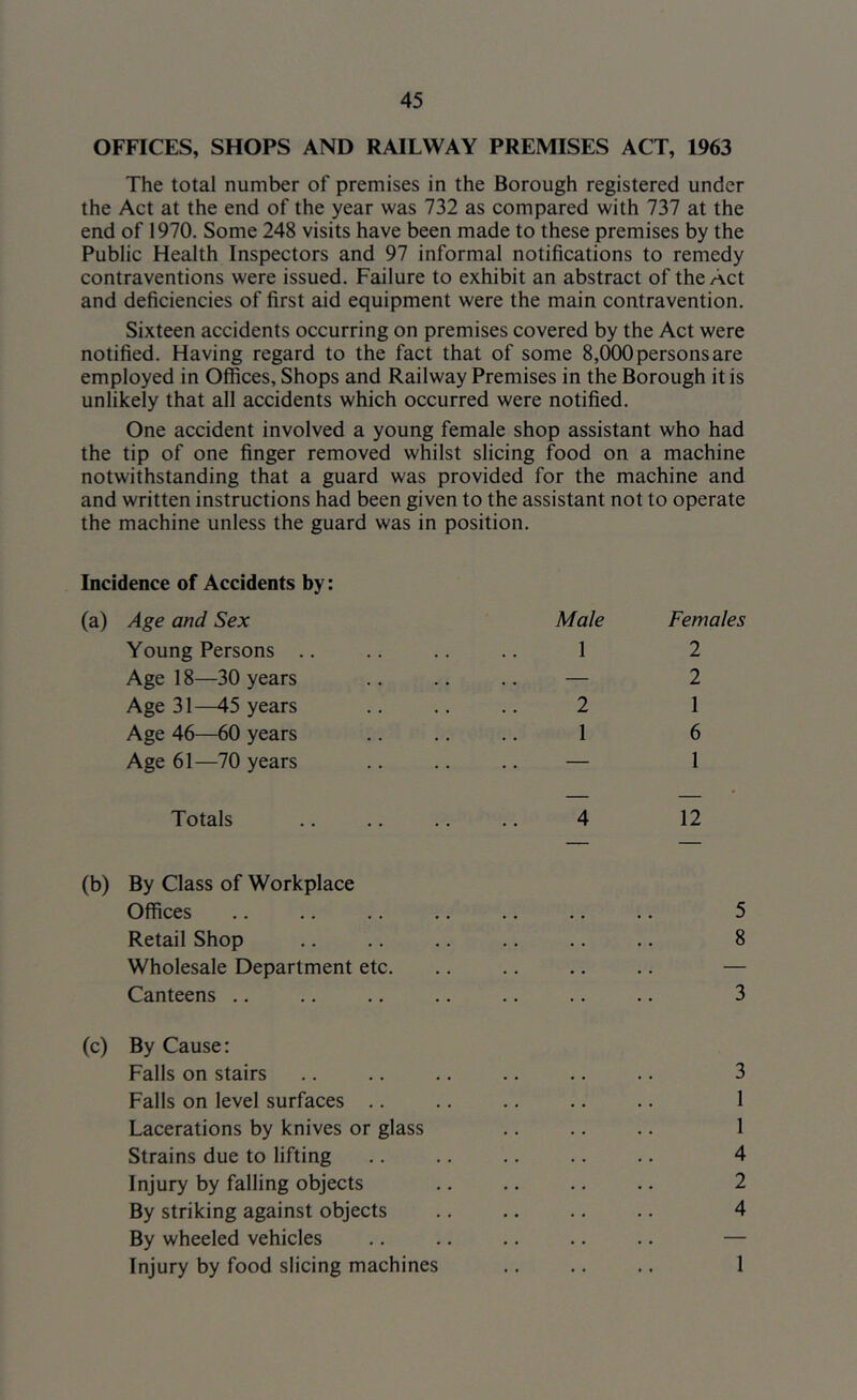 OFFICES, SHOPS AND RAILWAY PREMISES ACT, 1963 The total number of premises in the Borough registered under the Act at the end of the year was 732 as compared with 737 at the end of 1970. Some 248 visits have been made to these premises by the Public Health Inspectors and 97 informal notifications to remedy contraventions were issued. Failure to exhibit an abstract of the Act and deficiencies of first aid equipment were the main contravention. Sixteen accidents occurring on premises covered by the Act were notified. Having regard to the fact that of some 8,000 persons are employed in Offices, Shops and Railway Premises in the Borough it is unlikely that all accidents which occurred were notified. One accident involved a young female shop assistant who had the tip of one finger removed whilst slicing food on a machine notwithstanding that a guard was provided for the machine and and written instructions had been given to the assistant not to operate the machine unless the guard was in position. Incidence of Accidents by: (a) Age and Sex Male Females Young Persons .. 1 2 Age 18—30 years — 2 Age 31—45 years 2 1 Age 46—60 years 1 6 Age 61—70 years , . 1 Totals 4 12 (b) By Class of Workplace Offices Retail Shop Wholesale Department etc. Canteens .. (c) By Cause; Falls on stairs .. .. .. .. .. .. 3 Falls on level surfaces .. .. .. .. .. 1 Lacerations by knives or glass .. .. .. 1 Strains due to lifting 4 Injury by falling objects .. .. .. .. 2 By striking against objects .. .. .. .. 4 By wheeled vehicles Injury by food slicing machines 5 8 3 1