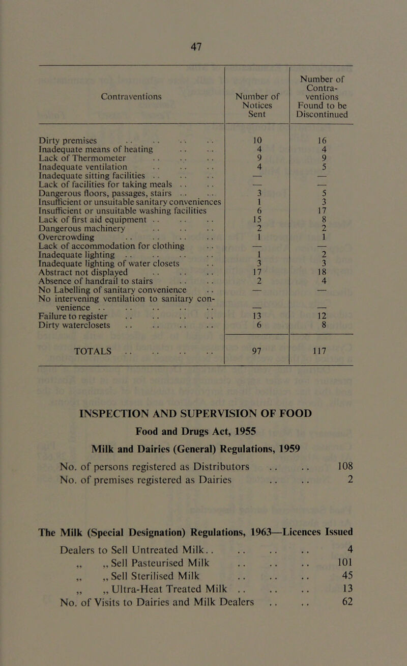Contraventions Number of Notices Sent Number of Contra- ventions Found to be Discontinued Dirty premises 10 16 Inadequate means of heating 4 4 Lack of Thermometer 9 9 Inadequate ventilation 4 5 Inadequate sitting facilities .. — — Lack of facilities for taking meals .. — — Dangerous floors, passages, stairs .. 3 5 Insufficient or unsuitable sanitary conveniences 1 3 Insufficient or unsuitable washing facilities 6 17 Lack of first aid equipment .. 15 8 Dangerous machinery 2 2 Overcrowding 1 1 Lack of accommodation for clothing — — Inadequate lighting .. 1 2 Inadequate lighting of water closets 3 3 Abstract not displayed 17 18 Absence of handrail to stairs 2 4 No Labelling of sanitary convenience No intervening ventilation to sanitary con- — — venience .. — — Failure to register 13 12 Dirty waterclosets 6 8 TOTALS 97 117 INSPECTION AND SUPERVISION OF FOOD Food and Drugs Act, 1955 Milk and Dairies (General) Regulations, 1959 No. of persons registered as Distributors .. .. 108 No. of premises registered as Dairies .. .. 2 The Milk (Special Designation) Regulations, 1963—Licences Issued Dealers to Sell Untreated Milk.. .. .. .. 4 „ „ Sell Pasteurised Milk .. .. .. 101 „ „ Sell Sterilised Milk .. .. .. 45 „ „ Ultra-Heat Treated Milk .. .. .. 13 No. of Visits to Dairies and Milk Dealers ., .. 62