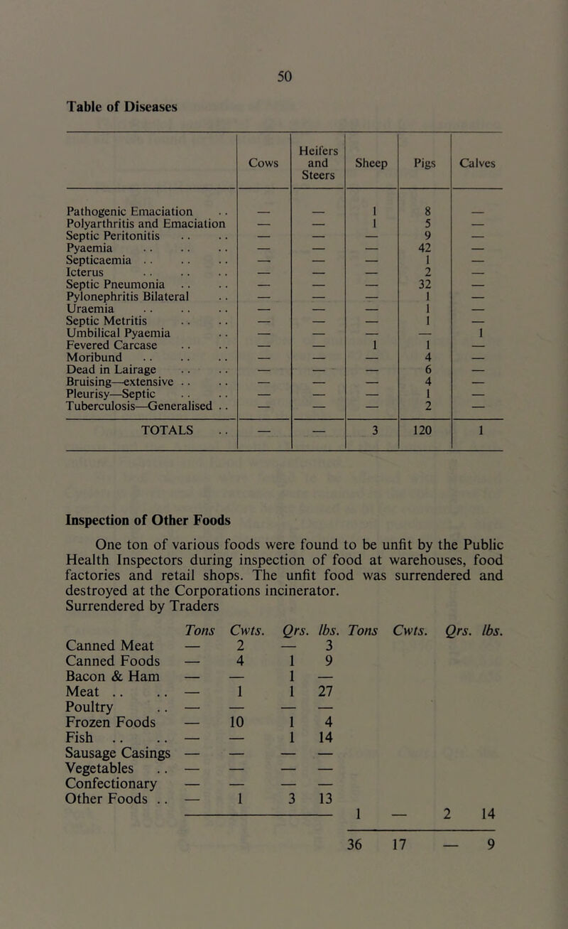 Table of Diseases Cows Heifers and Steers Sheep Pigs Calves Pathogenic Emaciation 1 8 Polyarthritis and Emaciation — — 1 5 — Septic Peritonitis — — — 9 — Pyaemia — — — 42 — Septicaemia — — 1 — Icterus — — — 2 — Septic Pneumonia — — — 32 — Pylonephritis Bilateral — — _ 1 — Uraemia — — — 1 — Septic Metritis — — — 1 — Umbilical Pyaemia — — — — 1 Fevered Carcase — — 1 1 — Moribund — — — 4 — Dead in Lairage — - — 6 — Bruising—extensive .. — — — 4 — Pleurisy—Septic — — — 1 — Tuberculosis—Generalised .. — — — 2 — TOTALS — — 3 120 1 Inspection of Other Foods One ton of various foods were found to be unfit by the Public Health Inspectors during inspection of food at warehouses, food factories and retail shops. The unfit food was surrendered and destroyed at the Corporations incinerator. Surrendered by Traders Tons Cwts. Qrs. lbs. Tons Cwts. Canned Meat — 2 — 3 Canned Foods — 4 1 9 Bacon & Ham — — 1 — Meat .. .. — 1 I 27 Poultry .. — — — — Frozen Foods — 10 1 4 Fish .. .. — — 1 14 Sausage Casings — — — — Vegetables .. — — — — Confectionary — — — — Other Foods .. — 1 3 13 Qrs. lbs. 2 14 36 17 9