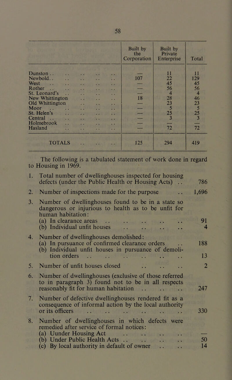 Built by the Corporation Built by Private Enterprise Total Dunston .. 11 11 Newbold.. 107 22 129 West — 45 45 Rother .. — 56 56 St. Leonard’s — 4 4 New Whittington 18 28 46 Old Whittington — 23 23 Moor — 5 5 St. Helen’s — 25 25 Central .. — 3 3 Holmebrook — — — Hasland — 72 72 TOTALS 125 294 419 The following is a tabulated statement of work done in regard to Housing in 1969. 1. Total number of dwellinghouses inspected for housing defects (under the Public Health or Housing Acts) .. 786 2. Number of inspections made for the purpose .. 1,696 3. Number of dwellinghouses found to be in a state so dangerous or injurious to health as to be unfit for human habitation: (a) In clearance areas .. .. .. ., .. 91 (b) Individual unfit houses .. .. .. .. 4 4. Number of dwellinghouses demolished: (a) In pursuance of confirmed clearance orders .. 188 (b) Individual unfit houses in pursuance of demoli- tion orders .. .. .. .. .. .. 13 5. Number of unfit houses closed .. .. .. 2 6. Number of dwellinghouses (exclusive of those referred to in paragraph 3) found not to be in all respects reasonably fit for human habitation .. .. ., 247 7. Number of defective dwellinghouses rendered fit as a consequence of informal action by the local authority or its officers 330 8. Number of dwellinghouses in which defects were remedied after service of formal notices: (a) Uunder Housing Act .. .. .. .. — (b) Under Public Health Acts .. .. .. .. 50 (c) By local authority in default of owner .. .. 14
