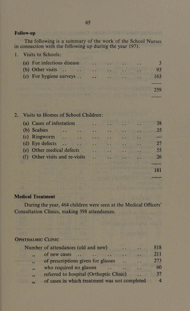 FoIIow-up The following is a summary of the work of the School Nurses in connection with the following up during the year 1971. 1. Visits to Schools: (a) For infectious disease .. .. .. .. 3 (b) Other visits .. .. .. .. .. .. 93 (c) For hygiene surveys 163 259 2. Visits to Homes of School Children: (a) Cases of infestation 38 (b) Scabies 35 (c) Ringworm .. .. ,, ., — (d) Eye defects .. .. .. .. .. ., 27 (e) Other medical defects .. .. .. .. 55 (f) Other visits and re-visits 26 181 Medical Treatment During the year, 464 children were seen at the Medical Officers’ Consultation Clinics, making 598 attendances. Ophthalmic Clinic Number of attendances (old and new) 818 99 of new cases 211 99 of prescriptions given for glasses 273 99 who required no glasses 60 99 referred to hospital (Orthoptic Clinic) 37 99 of cases in which treatment was not completed 4