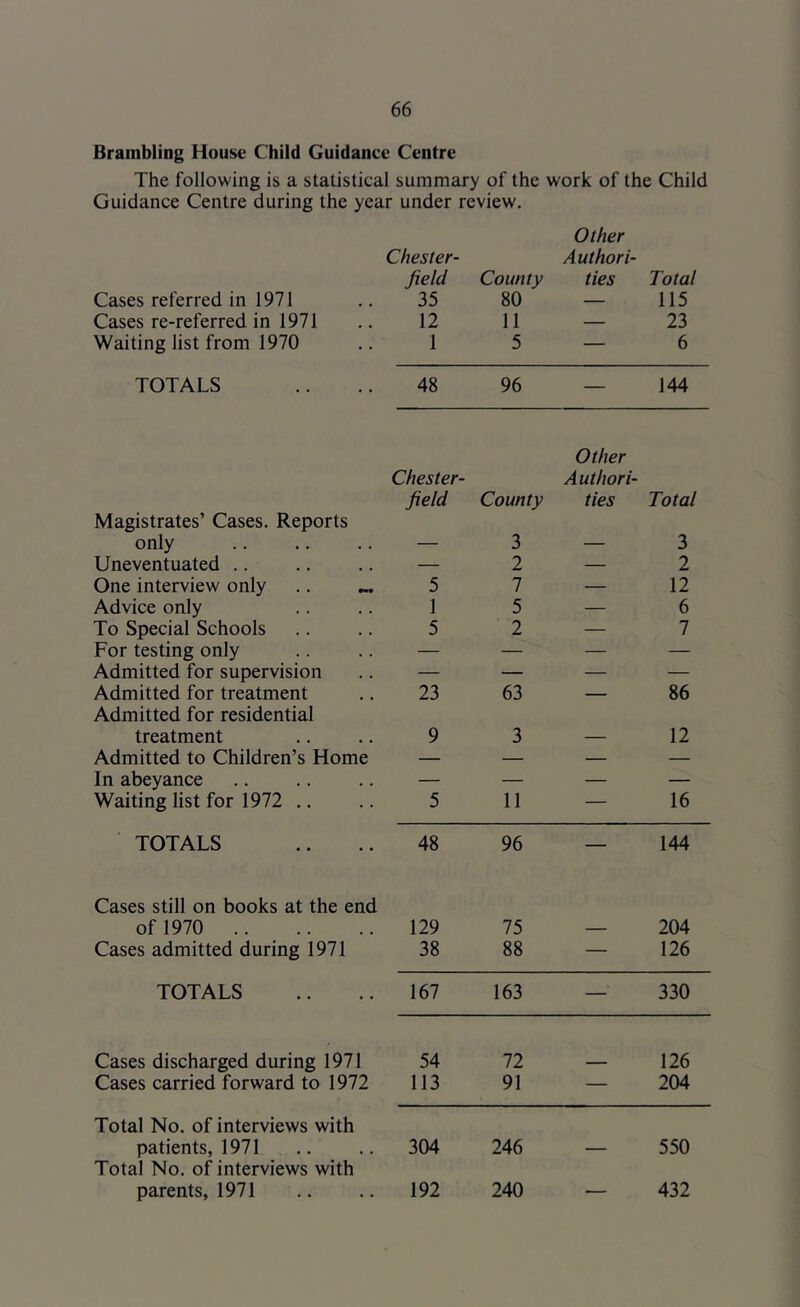 Brambling House Child Guidance Centre The following is a statistical summary of the work of the Child Guidance Centre during the year under review. Other Chester- Author i- Cases referred in 1971 Cases re-referred in 1971 Waiting list from 1970 TOTALS Magistrates’ Cases. Reports only Uneventuated .. One interview only .. „ Advice only To Special Schools For testing only Admitted for supervision Admitted for treatment Admitted for residential treatment Admitted to Children’s Home In abeyance Waiting list for 1972 .. TOTALS Cases still on books at the end of 1970 Cases admitted during 1971 TOTALS Cases discharged during 1971 Cases carried forward to 1972 Total No. of interviews with patients, 1971 Total No. of interviews with parents, 1971 field County ties Total 35 80 — 115 12 11 — 23 1 5 — 6 48 96 144 Chester- field County Other Authori- ties Total 3 3 — 2 — 2 5 7 — 12 1 5 — 6 5 2 — 7 — — — — — — — — 23 63 — 86 9 3 — 12 — — — — — — — — 5 11 — 16 48 96 144 129 75 — 204 38 88 — 126 167 163 — 330 54 72 — 126 113 91 — 204 304 246 — 550 192 240 — 432