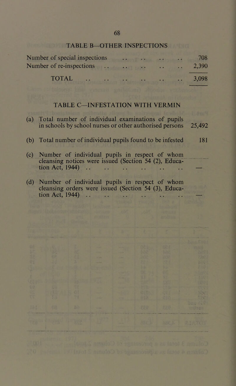 TABLE B—OTHER INSPECTIONS Number of special inspections .. .. .. 708 Number of re-inspections .. .. .. .. .. 2,390 TOTAL 3,098 TABLE C—INFESTATION WITH VERMIN (a) Total number of individual examinations of pupils in schools by school nurses or other authorised persons 25,492 (b) Total number of individual pupils found to be infested 181 (c) Number of individual pupils in respect of whom cleansing notices were issued (Section 54 (2), Ediica-’ tion Act, 1944) .. .. .. .. .. .. — (d) Number of individual pupils in respect of whom cleansing orders were issued (Section 54 (3), Educa- tion Act, 1944) .. ,. .. .. .. .. —