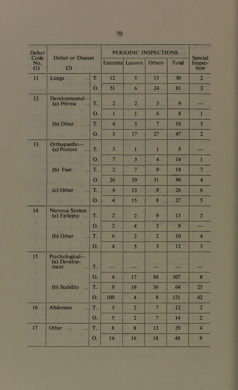 Defect Code No. (1) PERIODIC INSPECTIONS Special Inspec- tion (2) Entrants Leavers Others Total 11 Lungs .. T. 12 5 13 30 2 O. 51 6 24 81 3 12 Developmental— (a) Hernia T. 2 2 5 9 — O. 1 1 6 8 1 (b) Other T. 4 5 7 16 5 O. 3 17 27 47 2 13 Orthopaedic— (a) Posture T. 3 1 1 5 — O. 7 3 4 14 1 (b) Feet T. 2 7 9 18 7 O. 26 39 31 96 4 (c) Other T. 4 13 9 26 6 O. 4 15 8 27 5 14 Nervous System (a) Epilepsy T. 2 2 9 13 2 O. 2 4 3 9 — (b) Other T. 6 2 2 10 4 O. 4 5 3 12 3 15 Psychological— (a) Develop- ment T. - - — O. 4 17 86 107 8 (b) Stability .. T. 9 19 36 64 25 O. 109 4 8 121 42 16 Abdomen T. 3 2 7 12 2 O. 5 2 7 14 2 17 Other .. T. 8 8 13 29 4
