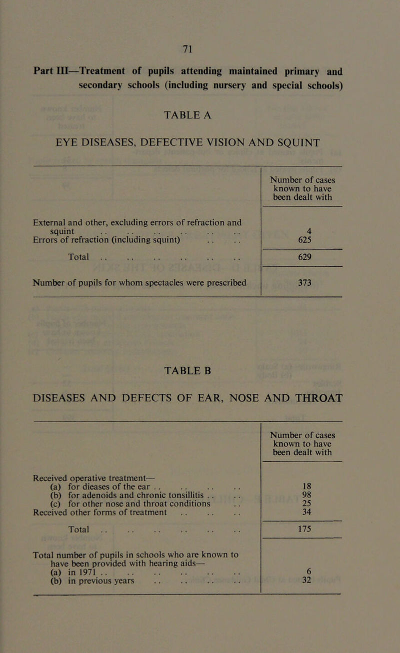 Part III—Treatment of pupils attending maintained primary and secondary schools (including nursery and special schools) TABLE A EYE DISEASES, DEFECTIVE VISION AND SQUINT Number of cases known to have been dealt with External and other, excluding errors of refraction and squint 4 Errors of refraction (including squint) 625 Total 629 Number of pupils for whom spectacles were prescribed 373 TABLE B DISEASES AND DEFECTS OF EAR, NOSE AND THROAT Number of cases known to have been dealt with Received operative treatment— (a) for dieases of the ear .. 18 (b) for adenoids and chronic tonsillitis .. 98 (c) for other nose and throat conditions 25 Received other forms of treatment 34 Total Total number of pupils in schools who are known to have been provided with hearing aids— 175 (a) in 1971 .. 6 (b) in previous years 32