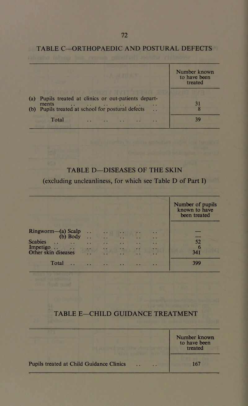 TABLE C—ORTHOPAEDIC AND POSTURAL DEFECTS Number known to have been treated (a) Pupils treated at clinics or out-patients depart- ments 31 (b) Pupils treated at school for postural defects 8 Total 39 TABLE D—DISEASES OF THE SKIN (excluding uncleanliness, for which see Table D of Part I) Number of pupils known to have been treated Ringworm—(a) Scalp _ (b) Body — Scabies 52 Impetigo 6 Other skin diseases 341 Total 399 TABLE E—CHILD GUIDANCE TREATMENT Number known to have been treated Pupils treated at Child Guidance Clinics 167