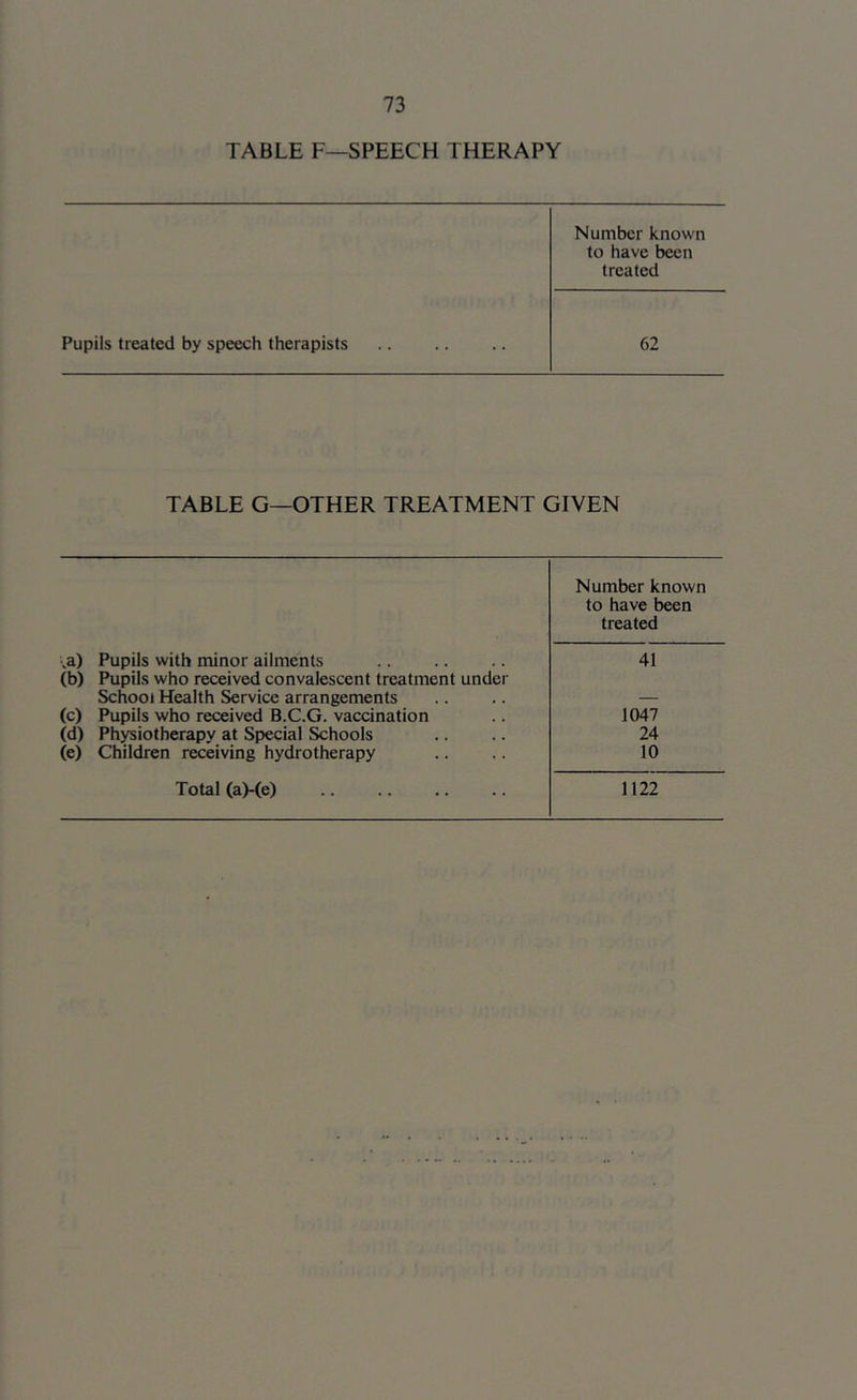 TABLE F—SPEECH THERAPY Number known to have been treated Pupils treated by speech therapists 62 TABLE G—OTHER TREATMENT GIVEN Number known to have been treated .a) Pupils with minor ailments 41 (b) Pupils who received convalescent treatment under School Health Service arrangements — (c) Pupils who received B.C.G. vaccination 1047 (d) Physiotherapy at Special Schools 24 (e) Children receiving hydrotherapy 10 Total (a)-(e) 1122