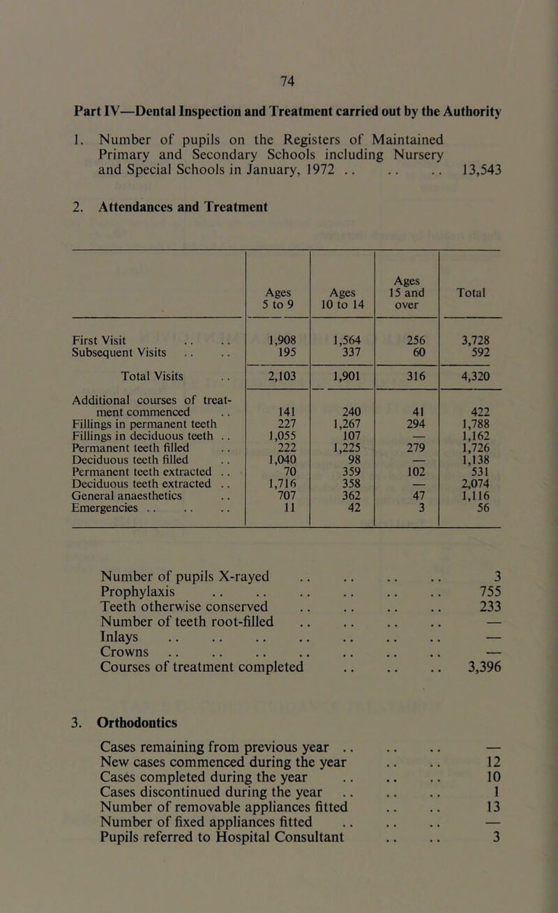 Part IV—Dental Inspection and Treatment carried out by the Authority 1, Number of pupils on the Registers of Maintained Primary and Secondary Schools including Nursery and Special Schools in January, 1972 .. .. .. 13,543 2. Attendances and Treatment Ages 5 to 9 Ages 10 to 14 Ages 15 and over Total First Visit 1,908 1,564 256 3,728 Subsequent Visits 195 337 60 592 Total Visits 2,103 1,901 316 4,320 Additional courses of treat- ment commenced 141 240 41 422 Fillings in permanent teeth 227 1,267 294 1,788 Fillings in deciduous teeth .. 1,055 107 — 1,162 Permanent teeth filled 222 1,225 279 1,726 Deciduous teeth filled 1,040 98 — 1,138 Permanent teeth extracted .. 70 359 102 531 Deciduous teeth extracted .. 1,716 358 — 2,074 General anaesthetics 707 362 47 1,116 Emergencies 11 42 3 56 Number of pupils X-rayed .. .. .. .. 3 Prophylaxis .. .. .. .. .. .. 755 Teeth otherwise conserved .. .. .. .. 233 Number of teeth root-filled .. .. .. .. — Inlays .. .. .. ., .. .. .. — Crowns .. .. .. .. .. .. .. — Courses of treatment completed .. .. .. 3,396 3. Orthodontics Cases remaining from previous year — New cases commenced during the year .. .. 12 Cases completed during the year 10 Cases discontinued during the year .. .. .. 1 Number of removable appliances fitted .. .. 13 Number of fixed appliances fitted .. .. .. — Pupils referred to Hospital Consultant .. .. 3