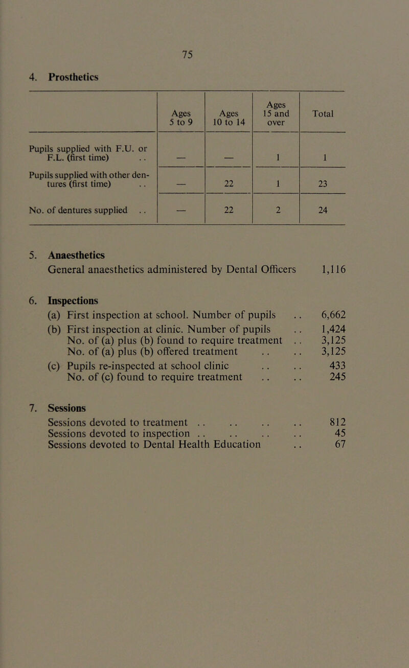 4. Prosthetics Ages 5 to 9 Ages 10 to 14 Ages 15 and over Total Pupils supplied with F.U. or F.L. (first time) __ 1 1 Pupils supplied with other den- tures (first time) — 22 1 23 No. of dentures supplied — 22 2 24 5. Anaesthetics General anaesthetics administered by Dental Officers 1,116 6. Inspections (a) First inspection at school. Number of pupils .. 6,662 (b) First inspection at clinic. Number of pupils .. 1,424 No. of (a) plus (b) found to require treatment .. 3,125 No. of (a) plus (b) offered treatment .. .. 3,125 (c) Pupils re-inspected at school clinic .. .. 433 No. of (c) found to require treatment .. .. 245 7. Sessions Sessions devoted to treatment .. .. .. .. 812 Sessions devoted to inspection .. .. .. .. 45 Sessions devoted to Dental Health Education .. 67