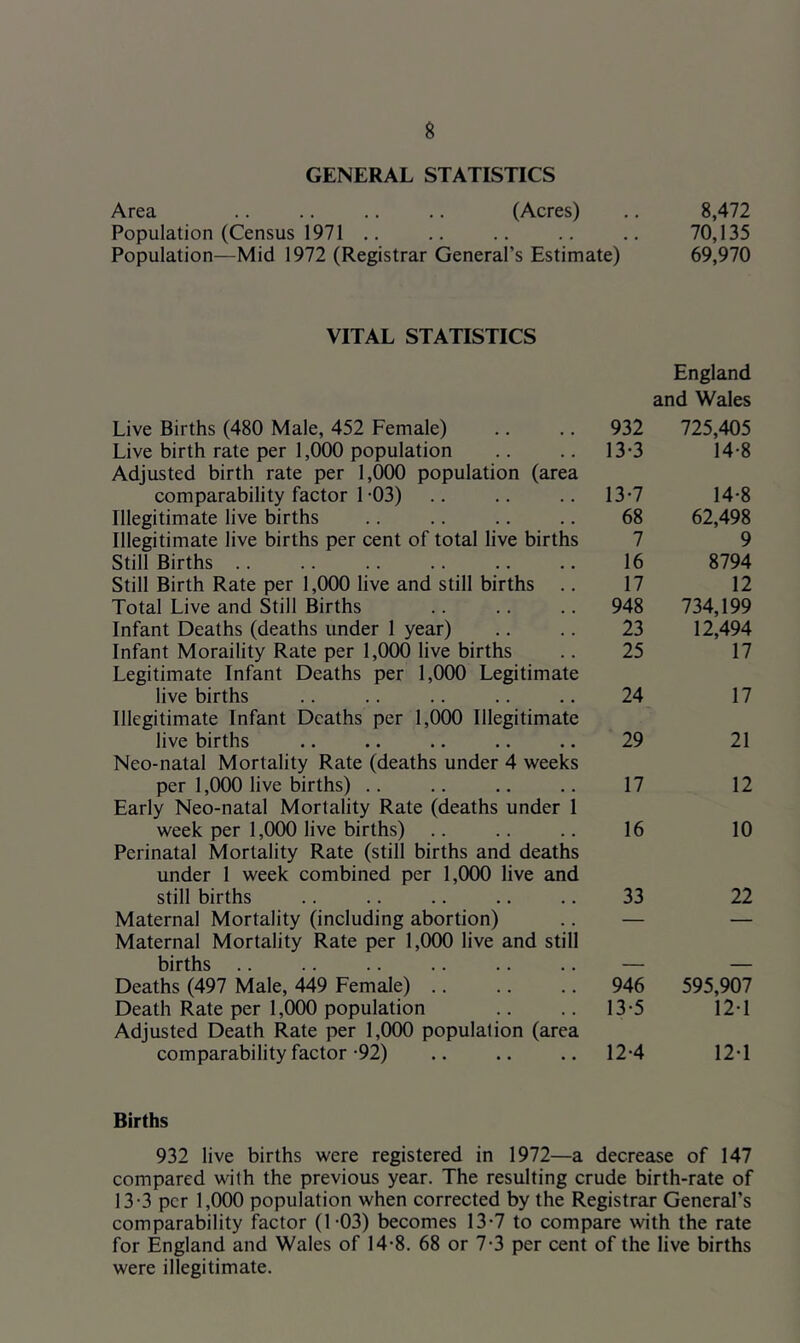 GENERAL STATISTICS Area .. .. .. .. (Acres) .. 8,472 Population (Census 1971 .. .. .. .. .. 70,135 Population—Mid 1972 (Registrar General’s Estimate) 69,970 VITAL STATISTICS Live Births (480 Male, 452 Female) Live birth rate per 1,000 population Adjusted birth rate per 1,000 population (area comparability factor 1 -03) Illegitimate live births Illegitimate live births per cent of total live births Still Births .. Still Birth Rate per 1,000 live and still births .. Total Live and Still Births Infant Deaths (deaths under 1 year) Infant Moraility Rate per 1,000 live births Legitimate Infant Deaths per 1,000 Legitimate live births Illegitimate Infant Deaths per 1,000 Illegitimate live births Neo-natal Mortality Rate (deaths under 4 weeks per 1,000 live births) .. Early Neo-natal Mortality Rate (deaths under 1 week per 1,000 live births) .. Perinatal Mortality Rate (still births and deaths under 1 week combined per 1,000 live and still births Maternal Mortality (including abortion) Maternal Mortality Rate per 1,000 live and still births .. Deaths (497 Male, 449 Female) Death Rate per 1,000 population Adjusted Death Rate per 1,(XX) population (area comparability factor -92) 932 England and Wales 725,405 13*3 14*8 13*7 14*8 68 62,498 7 9 16 8794 17 12 948 734,199 23 12,494 25 17 24 17 29 21 17 12 16 10 33 22 — 946 595,907 13*5 12*1 12*4 12*1 Births 932 live births were registered in 1972—a decrease of 147 compared with the previous year. The resulting crude birth-rate of 13-3 per 1,000 population when corrected by the Registrar General’s comparability factor (1-03) becomes 13*7 to compare with the rate for England and Wales of 14-8. 68 or 7*3 per cent of the live births were illegitimate.