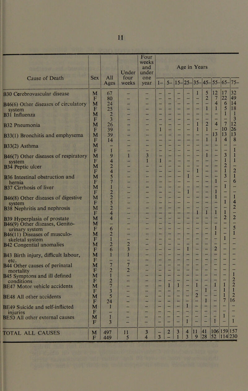 Cause of Death Sex All Ages Under four weeks Four weeks and under one year Age in Years 1- 5- 15- 25- 35- 45- 55- 65- 75- B30 Cerebrovascular disease M 67 — — — — — — 1 5 12 17 32 F 80 — - - - - - - 2 7 22 49 B46(6) Other diseases of circulatory M 24 - - - - - - - - 4 6 14 system F 25 — — — — — — — 1 1 5 18 B31 Influenza M 2 — 1 1 F 3 - 3 B32 Pneumonia M 26 - - - - - - 1 2 4 7 12 F 39 — - 1 - - - 1 1 - 10 26 B33(l) Bronchitis and emphysema M 39 - 13 13 13 F 14 - - - - - - - 1 1 4 8 B33(2) Asthma M - - - - - - - - - - _ - F 1 — 1 B46(7) Other diseases of respiratory M 9 1 3 - - - - - 1 - 3 1 system F 4 - 1 I 1 1 B34 Peptic ulcer M 2 - — — — — — — — — 2 — F 4 _ — — — — 1 — — 1 2 B36 Intestinal obstruction and M 5 - - - - - 1 - - - 3 1 hernia F 7 - - - - — - — — 1 — 6 B37 Cirrhosis of liver M 1 - - - - - - — — — 1 — F 2 — - - - - 1 - - 1 _ - B46(8) Other diseases of digestive M 2 - 1 — 1 system F 5 — — — — — — — — 1 4 B38 Nephritis and nephrosis M 2 2 F 4 — — — — — — 1 1 1 1 — B39 Hyperplasia of prostate M 4 - - - - - - - “ — 2 2 B46{9) Other diseases, Genito- M - - — — — — — — — ■“ — “• urinary system F 6 - 1 5 B46( 11) Diseases of musculo- M 2 - — — — — — — — 1 — 1 skeletal system F 1 - 1 — B42 Congential anomalies M 2 2 F 6 3 — — - — 1 — — 2 — — B43 Birth injury, difficult labour. M 1 1 etc. F B44 Other causes of perinatal M 7 7 mortality F 2 2 B45 Symptons and ill defined M 1 1 conditions F 2 “ 2 BE47 Motor vehicle accidents M 7 - - I 1 - 1 — 1 1 2 F 3 — — — — — — — 1 — 1 1 BE48 All other accidents M 5 - - - - - - 2 - - 1 2 F 24 - - - - “ — — 1 — 7 16 BE49 Suicide and self-inflicted M 1 injuries F - - — — — — “ “ BE50 All other external causes M 1 — 1 F 3 — — — — —• 1  1 “ 1 TOTAL ALL CAUSES M 497 11 3 — 2 3 4 11 41 106 159 157 3 9 28 52 114 230