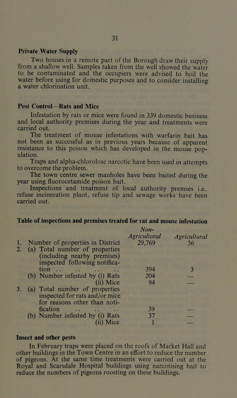 Private Water Supply Two houses in a remote part of the Borough draw their supply from a shallow well. Samples taken from the well showed the water to be contaminated and the occupiers were advised to boil the water before using for domestic purposes and to consider installing a water chlorination unit. Pest Control—Rats and Mice Infestation by rats or mice were found in 339 domestic business and local authority premises during the year and treatments were carried out. The treatment of mouse infestations with warfarin bait has not been as successful as in previous years because of apparent resistance to this poison which has developed in the mouse pop- ulation. Traps and alpha-chlorolose narcotic have been used in attempts to overcome the problem. The town centre sewer manholes have been baited during the year using fluorocetamide poison bait. Inspections and treatment of local authority premses i.e. refuse incineration plant, refuse tip and sewage works have been carried out. Table of inspections and premises treated for rat and mouse infestation Non- Agricultural Agricultural 1. Number of properties in District 29,769 36 2. (a) Total number of properties (including nearby premises) inspected following notifica- tion .. 394 3 (b) Number infested by (i) Rats 204 (ii) Mice 94 — 3. (a) Total number of properties inspected for rats and/or mice for reasons other than noti- fication 39 — (b) Number infested by (i) Rats 37 — (ii) Mice 1 — Insect and other pests In February traps were placed on the roofs of Market Hall and other buildings in the Town Centre in an effort to reduce the number of pigeons. At the same time treatments were carried out at the Royal and Scarsdale Hospital buildings using narcotising bait to reduce the numbers of pigeons roosting on these buildings.