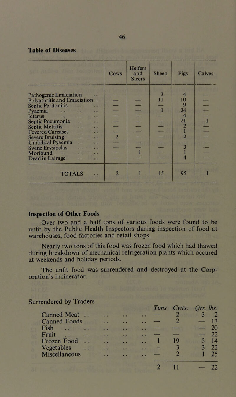 Table of Diseases Cows Heifers and Steers Sheep Pigs Calves Pathogenic Emaciation 3 4 _ Polyathritis and Emaciation.. — — 11 10 — Septic Peritonitis — — — 9 — Pyaemia — — 1 34 — Icterus — — — 4 — Septic Pneumonia — — — 21 1 Septic Metritis — — — 2 — Fevered Carcases — — — 1 — Severe Bruising 2 — — 2 — Umbilical Pyaemia .. — — — — — Swine Erysipelas — — — 3 — Moribund — 1 — 1 — Dead in Lairage — — — 4 — TOTALS 2 1 15 95 1 Inspection of Other Foods Over two and a half tons of various foods were found to be unfit by the Public Health Inspectors during inspection of food at warehouses, food factories and retail shops. Nearly two tons of this food was frozen food which had thawed during breakdown of mechanical refrigeration plants which occured at weekends and holiday periods. The unfit food was surrendered and destroyed at the Corp- oration’s incinerator. Surrendered by Traders Canned Meat .. Canned Foods Fish Fruit Frozen Food .. Vegetables Miscellaneous Tons Cw'fs. Qrs. lbs. — 2 3 2 — 2 — 13 — — — 20 — — — 22 1 19 3 14 - 3 3 22 — 2 1 25 2 11 22