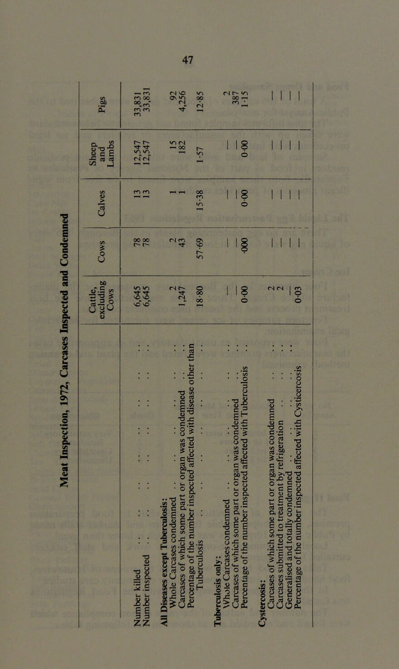 Meat Inspection, 1972, Carcases Inspected and Condemned Pigs 33,831 33,831 92 4,256 12-85 r** tn 00 1 1 1 1 Sheep and Lambs 12,547 12,547 ^ 00 tn 1 IS b 1 1 1 1 Id tn b u 00 oo <S rn ON 1 1 1 1 r' r*- rt vp o 1 1 1 1 o u •o 60 »o w-> CN o 1 1 9 CN <N 1 ss rs| op 00 o O ua^ VO vO c cd U> Urn zz 3 S 5 -8 c5 • Jc cd . . . O o u. 8 « : . § .:§ c-a • ^ O cd O ?§.a> c S S) >,T3 73 o « £ C I 8 o u u a r S’? S S-?8i 8 - >'-s 2 0= g o c _e 4) w ^ *7% O .y .t: T3 £ «g|| .2 Xt iC S w> >> u