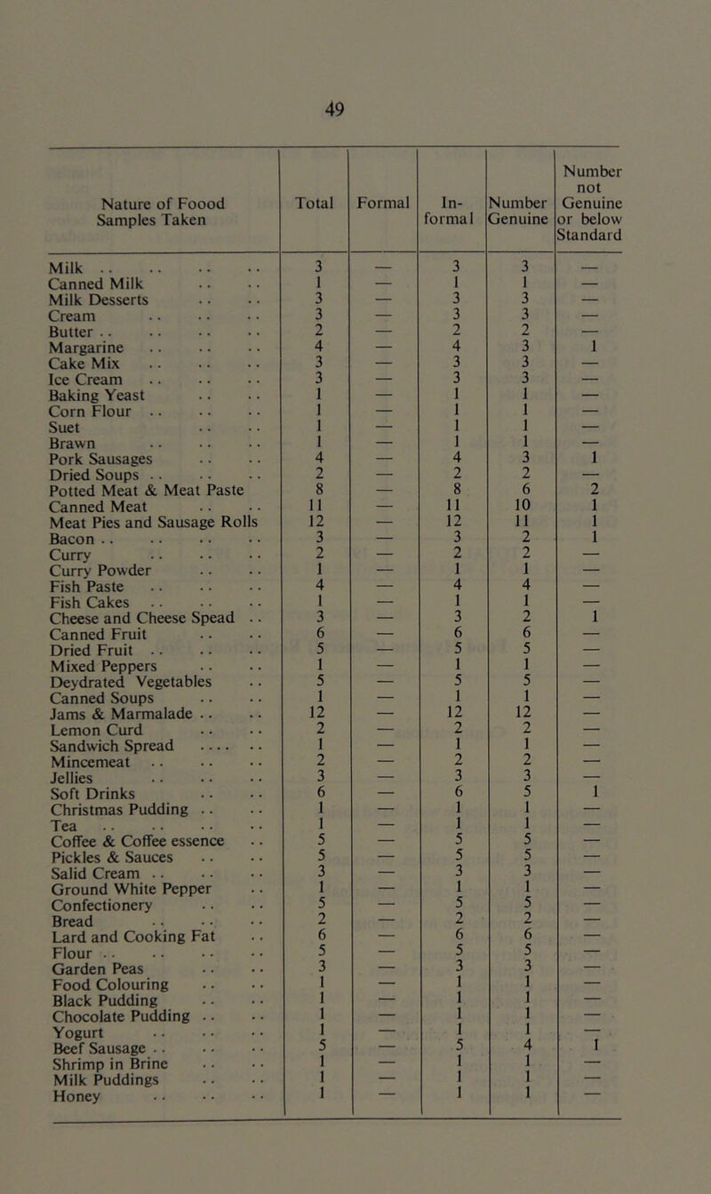 Nature of Foood Samples Taken Total Formal In- formal Number Genuine Number not Genuine or below Standard Milk 3 — 3 3 — Canned Milk 1 — 1 1 — Milk Desserts 3 — 3 3 — Cream 3 — 3 3 — Butter .. 2 — 2 2 — Margarine 4 — 4 3 1 Cake Mix 3 — 3 3 — Ice Cream 3 — 3 3 — Baking Yeast 1 — 1 1 — Corn Flour .. 1 — 1 1 — Suet I — 1 1 — Brawn 1 — 1 1 — Pork Sausages 4 — 4 3 1 Dried Soups •. 2 — 2 2 — Potted Meat & Meat Paste 8 — 8 6 2 Canned Meat 11 — 11 10 1 Meat Pies and Sausage Rolls 12 — 12 11 1 Bacon 3 — 3 2 1 Curry 2 — 2 2 — Curry Powder 1 — 1 1 — Fish Paste 4 — 4 4 — Fish Cakes 1 — 1 1 — Cheese and Cheese Spead .. 3 — 3 2 1 Canned Fruit 6 — 6 6 — Dried Fruit .. 5 — 5 5 — Mixed Peppers 1 — 1 1 — Deydrated Vegetables 5 — 5 5 — Canned Soups 1 — 1 1 — Jams & Marmalade .. 12 — 12 12 — Lemon Curd 2 — 2 2 — Sandwich Spread 1 — 1 1 — Mincemeat 2 — 2 2 — Jellies 3 — 3 3 — Soft Drinks 6 — 6 5 1 Christmas Pudding .. 1 — 1 1 — Tea 1 — 1 1 — Coffee & Coffee essence 5 — 5 5 — Pickles & Sauces 5 — 5 5 — Salid Cream .. 3 — 3 3 — Ground White Pepper 1 — 1 1 — Confectionery 5 — 5 5 — Bread 2 — 2 2 — Lard and Cooking Fat 6 — 6 6 — Flour 5 — 5 5 — Garden Peas 3 — 3 3 — Food Colouring 1 — 1 1 — Black Pudding I — 1 1 — Chocolate Pudding .. 1 — 1 1 , Yogurt 1 — 1 1 . Beef Sausage 5 — 5 4 1 Shrimp in Brine 1 — 1 1 — Milk Puddings 1 — 1 1 — Honey 1 1 1