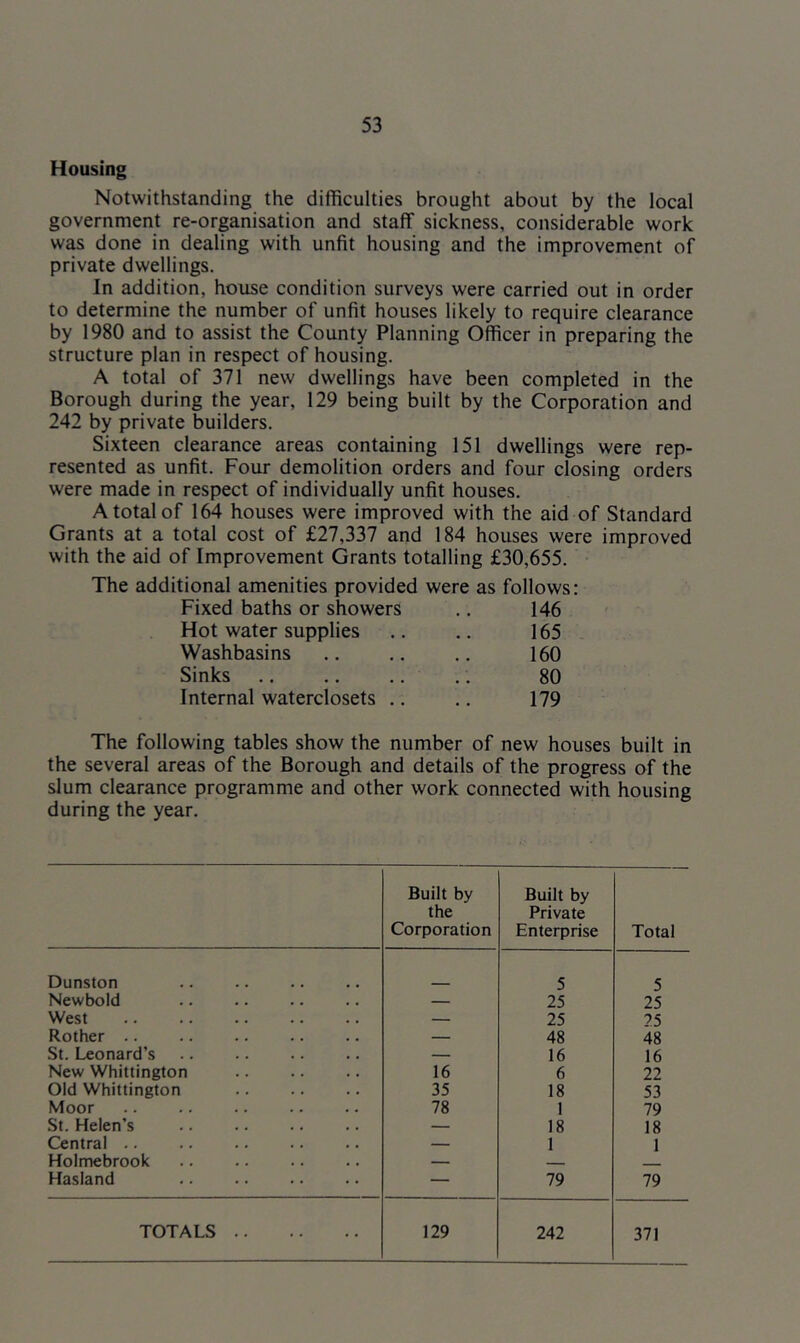 Housing Notwithstanding the difficulties brought about by the local government re-organisation and staff sickness, considerable work was done in dealing with unfit housing and the improvement of private dwellings. In addition, house condition surveys were carried out in order to determine the number of unfit houses likely to require clearance by 1980 and to assist the County Planning Officer in preparing the structure plan in respect of housing. A total of 371 new dwellings have been completed in the Borough during the year, 129 being built by the Corporation and 242 by private builders. Sixteen clearance areas containing 151 dwellings were rep- resented as unfit. Four demolition orders and four closing orders were made in respect of individually unfit houses. A total of 164 houses were improved with the aid of Standard Grants at a total cost of £27,337 and 184 houses were improved with the aid of Improvement Grants totalling £30,655. The additional amenities provided were as follows: Fixed baths or showers .. 146 Hot water supplies .. .. 165 Washbasins .. .. .. 160 Sinks .. .. .. .. 80 Internal waterclosets .. .. 179 The following tables show the number of new houses built in the several areas of the Borough and details of the progress of the slum clearance programme and other work connected with housing during the year. Built by the Corporation Built by Private Enterprise Total Dunston 5 5 Newbold — 25 25 West — 25 25 Rother .. — 48 48 St. Leonard’s — 16 16 New Whittington 16 6 22 Old Whittington 35 18 53 Moor 78 1 79 St. Helen’s — 18 18 Central — 1 1 Holmebrook — — - Hasland — 79 79 TOTALS 129 242 371