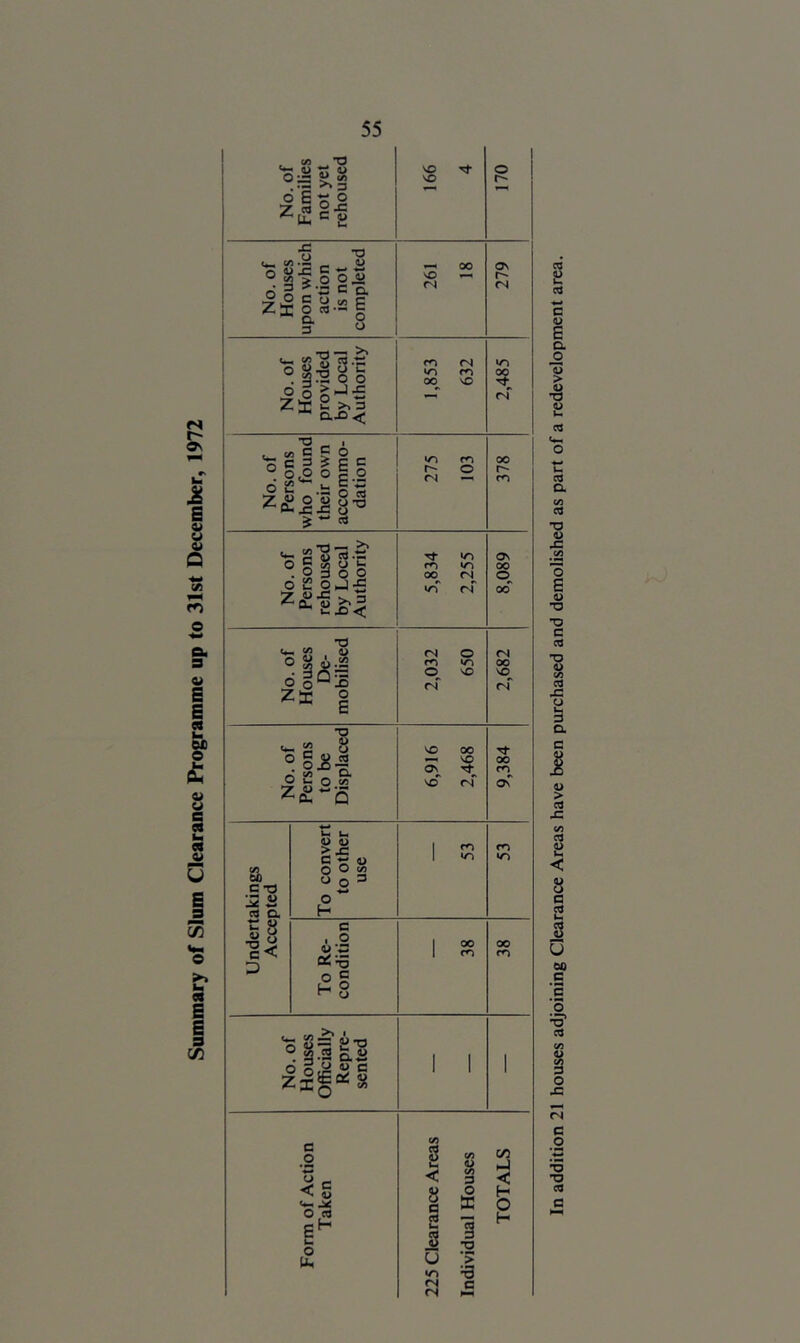 Ji s V u Q tr o E E A u WD O V w B B u B V E (/3 >> ha B E E s !/5 No. of Families not yet rehoused 166 4 170 No. of Houses upon which action is not completed 261 18 279 No. of Houses provided by Local Authority 1 1,853 632 2,485 No. of Persons who found their own accommo- dation 275 103 378 No. of Persons rehoused by Local Authority 5,834 2,255 8,089 No. of Houses De- mobilised 2,032 650 2,682 No. of Persons to be Displaced 6,916 2,468 9,384 Undertakings Accepted To convert to other use 53 53 To Re- condition 38 00 No. of Houses Officially Repre- sented 1 1 1 Form of Action Taken 225 Clearance Areas Individual Houses TOTALS « S c4 c V E a 13 > •o c« O CfS a -o D X o E o •u -o c CQ 73 D CA cd u c <1> > cd .c </i cd 2J < 8 a a U Cd 4> u QO c o cd Vi V) 3 O JZ <N C o •u •o Cd C