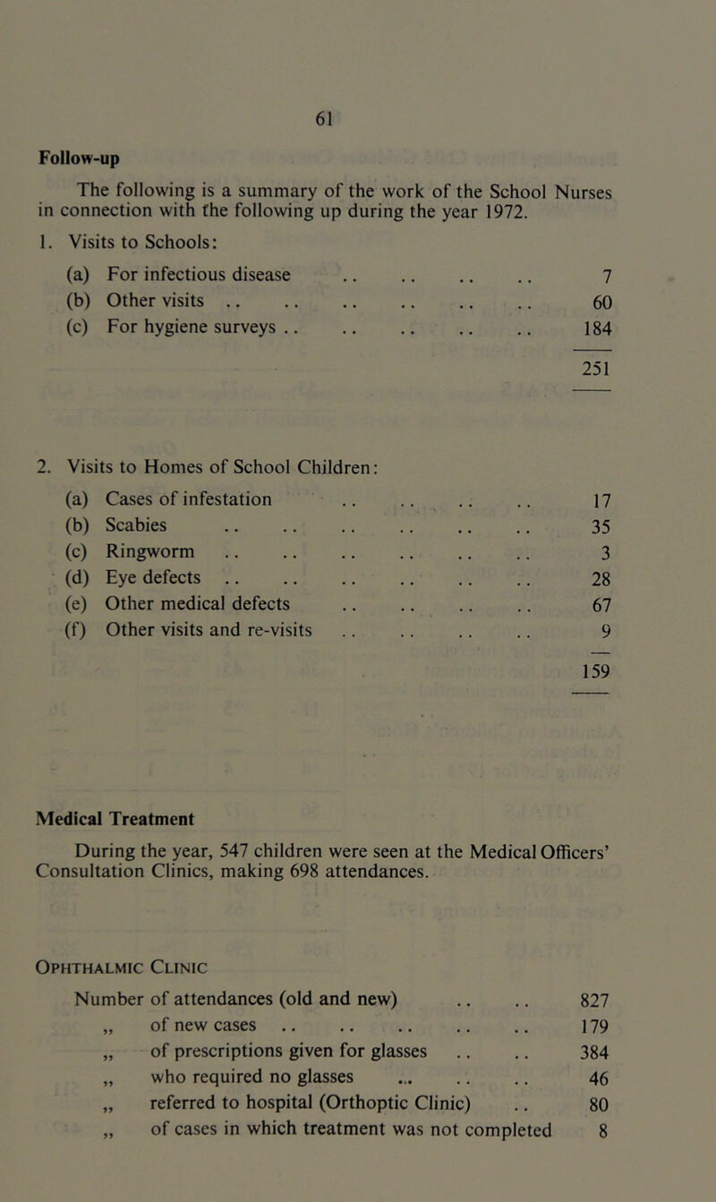 Follow-up The following is a summary of the work of the School Nurses in connection with the following up during the year 1972. 1. Visits to Schools: (a) For infectious disease .. .. .. .. 7 (b) Other visits 60 (c) For hygiene surveys 184 251 2. Visits to Homes of School Children: (a) Cases of infestation .. .. .. .. 17 (b) Scabies ., .. .. .. .. .. 35 (c) Ringworm .. .. ,. .. ., .. 3 (d) Eye defects 28 (e) Other medical defects 67 (f) Other visits and re-visits .. .. .. .. 9 159 Medical Treatment During the year, 547 children were seen at the Medical Officers’ Consultation Clinics, making 698 attendances. Ophthalmic Clinic Number of attendances (old and new) .. .. 827 „ of new cases 179 „ of prescriptions given for glasses .. ,, 384 „ who required no glasses ... .. .. 46 „ referred to hospital (Orthoptic Clinic) .. 80 „ of cases in which treatment was not completed 8