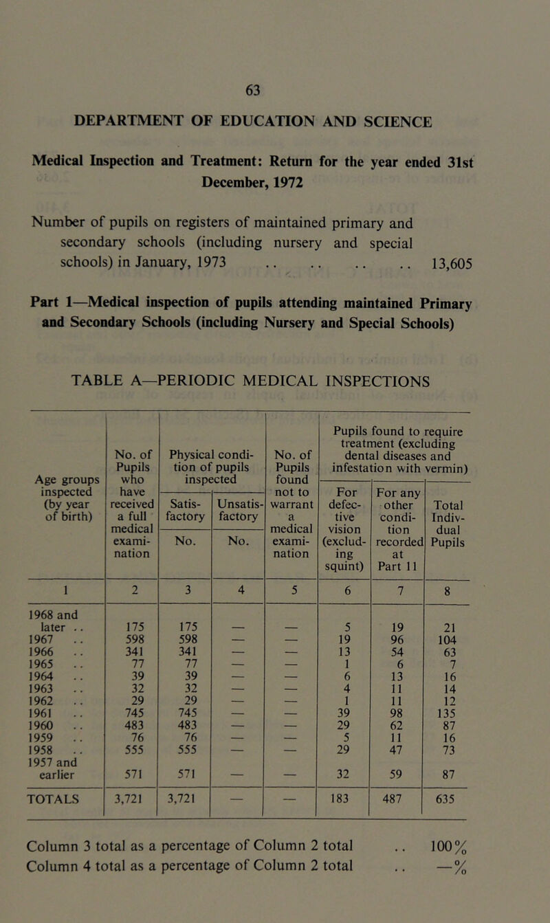 DEPARTMENT OF EDUCATION AND SCIENCE Medical Inspection and Treatment: Return for the year ended 31st December, 1972 Number of pupils on registers of maintained primary and secondary schools (including nursery and special schools) in January, 1973 13,605 Part 1—Medical inspection of pupils attending maintained Primary and Secondary Schools (including Nursery and Special Schools) TABLE A—PERIODIC MEDICAL INSPECTIONS Age groups inspected (by year of birth) No. of Pupils who have received a full medical exami- nation Physical condi- tion of pupils inspected No. of Pupils found not to warrant a medical exami- nation 1 Pupils found to require treatment (excluding dental diseases and infestation with vermin) For defec- tive vision (exclud- ing squint) For any other condi- tion recorder at Part 11 Total Indiv- dual Pupils Satis- factory Unsatis- factory No. No. 1 2 3 4 5 6 7 8 1968 and later .. 175 175 — — 5 19 21 1967 .. 598 598 — — 19 96 104 1966 .. 341 341 — — 13 54 63 1965 .. 77 77 — — 1 6 7 1964 .. 39 39 — — 6 13 16 1963 .. 32 32 — — 4 11 14 1962 .. 29 29 — — 1 11 12 1961 745 745 — — 39 98 135 1960 483 483 — — 29 62 87 1959 .. 76 76 — — 5 11 16 1958 .. 555 555 — — 29 47 73 1957 and earlier 571 571 — — 32 59 87 TOTALS 3,721 3,721 — — 183 487 635 Column 3 total as a percentage of Column 2 total Column 4 total as a percentage of Column 2 total 100% -7o