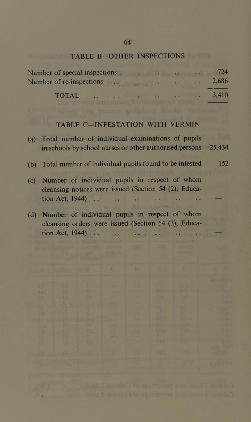 TABLE B—OTHER INSPECTIONS Number of special inspections 724 Number of re-inspections .. 2,686 TOTAL 3,410 TABLE C—INFESTATION WITH VERMIN (a) Total number of individual examinations of pupils in schools by school nurses or other authorised persons 25,434 (b) Total number of individual pupils found to be infested 152 (c) Number of individual pupils in respect of whom cleansing notices were issued (Section 54 (2), Educa- tion Act, 1944) .. .. .. .. .. .. — (d) Number of individual pupils in respect of whom cleansing orders were issued (Section 54 (3), Educa- tion Act, 1944) .. .. .. .. .. .. —