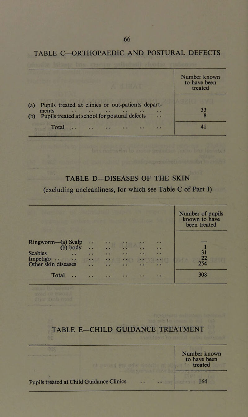 TABLE C—ORTHOPAEDIC AND POSTURAL DEFECTS Number known to have been treated (a) Pupils treated at clinics or out-patients depart- ments (b) Pupils treated at school for postural defects 33 8 Total 41 TABLE D—DISEASES OF THE SKIN (excluding uncleanliness, for which see Table C of Part I) Number of pupils known to have been treated Ringworm—(a) Scalp (b) body Scabies Impetigo Other skin diseases 1 31 22 254 Total 308 TABLE E—CHILD GUIDANCE TREATMENT Number known • \ . Pupils treated at Child Guidance Clinics to have been • treated 164