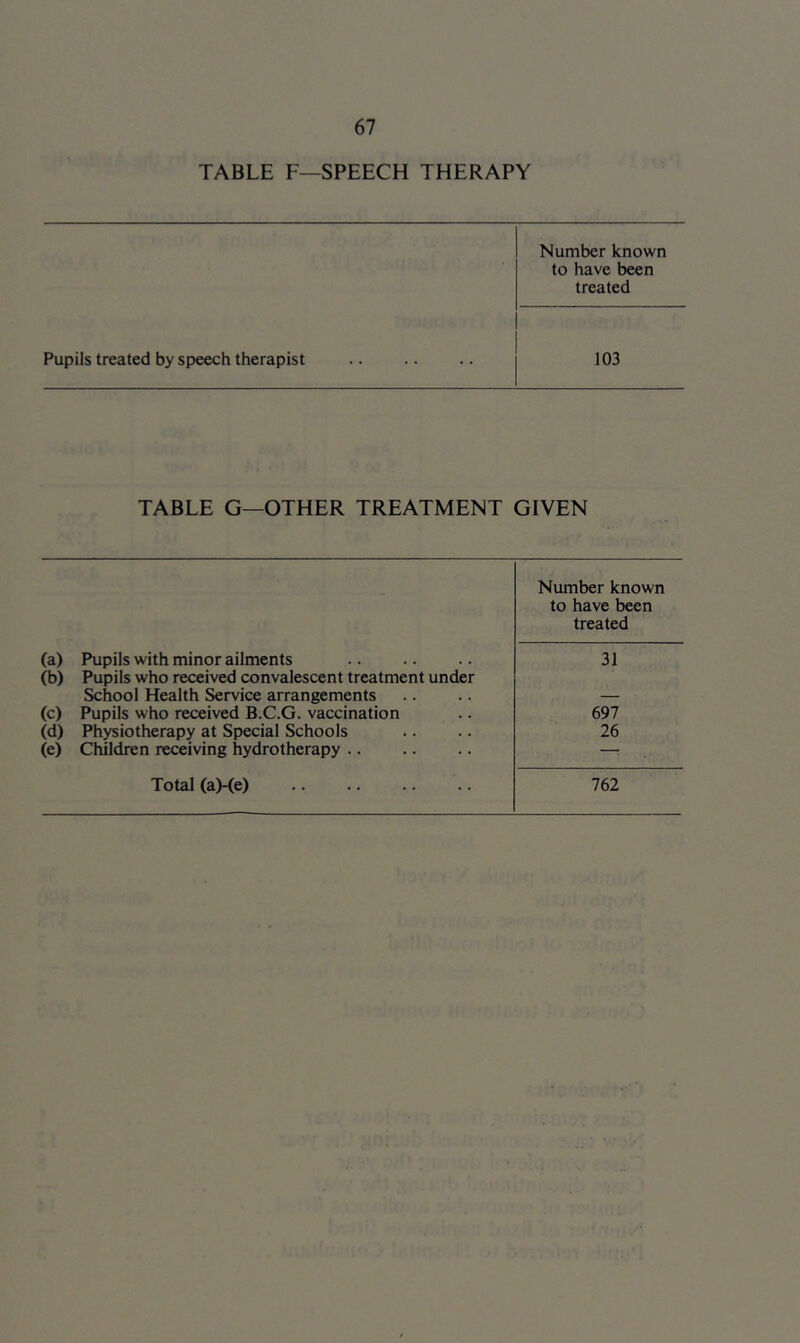 TABLE F—SPEECH THERAPY Pupils treated by speech therapist Number known to have been treated 103 TABLE G—OTHER TREATMENT GIVEN Number known to have been treated (a) Pupils with minor ailments 31 (b) Pupils who received convalescent treatment under School Health Service arrangements — (c) Pupils who received B.C.G. vaccination 697 (d) Physiotherapy at Special Schools 26 (e) Children receiving hydrotherapy .. — Total (aHe) 762