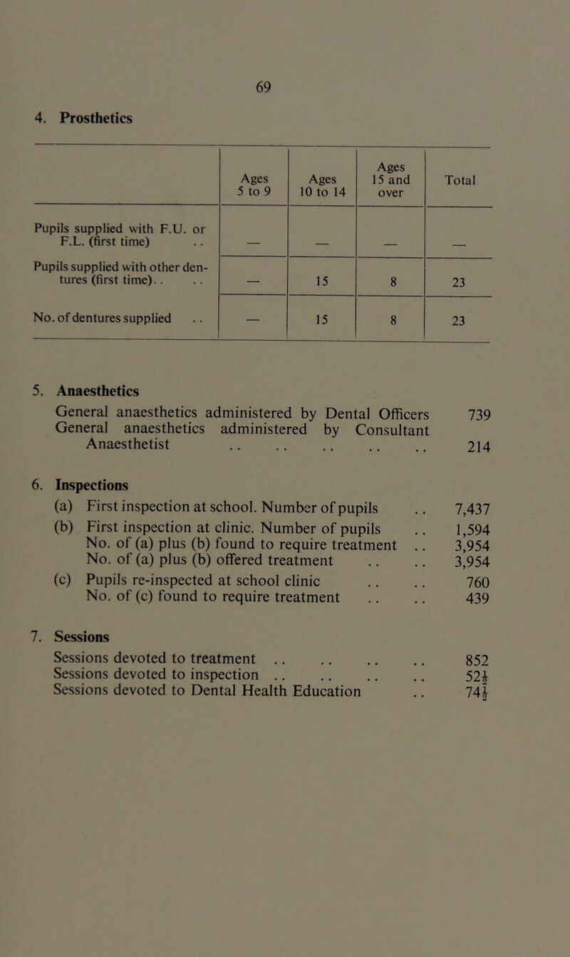 4. Prosthetics Ages 5 to 9 Ages 10 to 14 Ages 15 and over Total Pupils supplied with F.U. or F.L. (first time) - - _ Pupils supplied with other den- tures (first time).. — 15 8 23 No. of dentures supplied — 15 8 23 5. Anaesthetics General anaesthetics administered by Dental Officers 739 General anaesthetics administered by Consultant Anaesthetist .. .. .. .. .. 214 6. Inspections (a) First inspection at school. Number of pupils .. 7,437 (b) First inspection at clinic. Number of pupils .. 1,594 No. of (a) plus (b) found to require treatment .. 3,954 No. of (a) plus (b) offered treatment .. .. 3,954 (c) Pupils re-inspected at school clinic .. .. 760 No. of (c) found to require treatment .. .. 439 7. Sessions Sessions devoted to treatment 852 Sessions devoted to inspection .. .. .. .. 52J Sessions devoted to Dental Health Education .. 74^