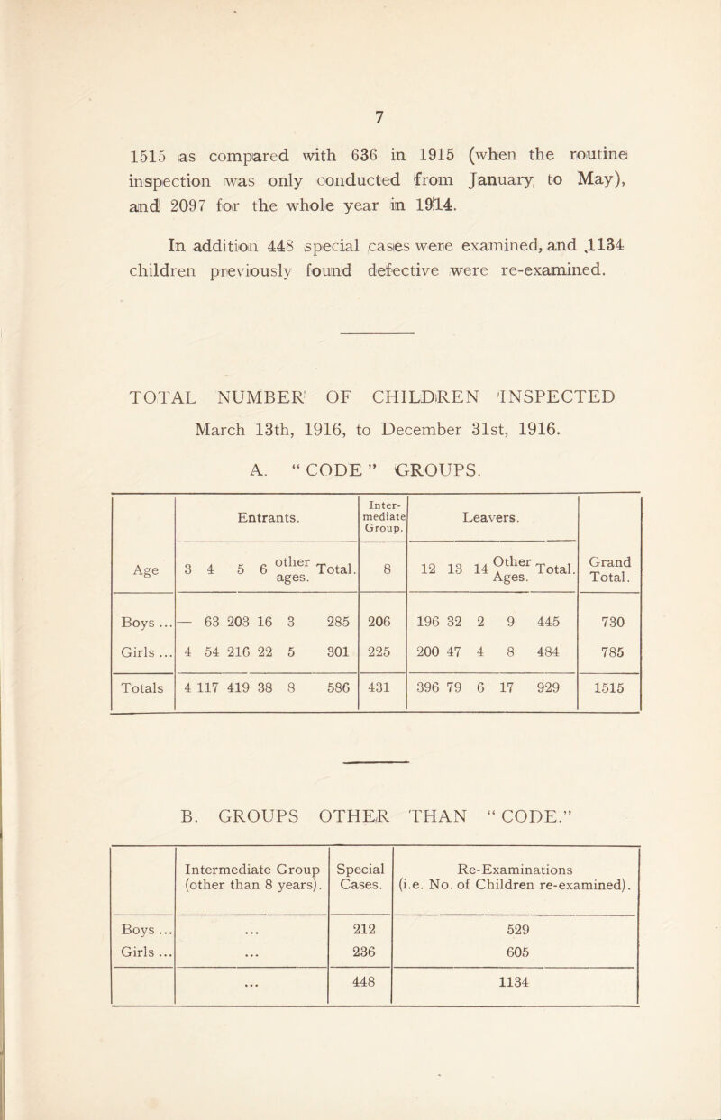 1515 as compared with 636 in 1915 (when the routine inspection was only conducted (from January, to May), and 2097 for the whole year in 19!14. In addition 448 special cases were examined, and ,1134 children previously found defective were re-examined. TOTAL NUMBER' OF CHILDiREN 'INSPECTED March 13th, 1916, to December 31st, 1916. A. “ CODE ” GROUPS. Entrants. Inter- mediate Group. Leavers. Age 3 4 5 6 Total, ages. 8 12 13 14 Total. Ages. Grand Total. Boys ... — 63 203 16 3 285 206 196 32 2 9 445 730 Girls ... 4 54 216 22 5 301 225 200 47 4 8 484 785 Totals 4 117 419 38 8 586 431 396 79 6 17 929 1515 B. GROUPS OTHE/R THAN “ CODE.” Intermediate Group (other than 8 years). Special Cases. Re-Examinations (i.e. No. of Children re-examined). Boys ... . . . 212 529 Girls ... ... 236 605 ... 448 1134