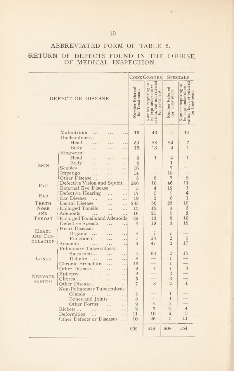 f 10 ABBREVIATED FORM OF TABLE 2. (RETURN OF DEFECTS FOUIND IN THE COURSE! OF MEDICAL INSPECTION. Code Groups Specials. ^ T3 O 1 OJ t-, <V ^ u e- qj QJ C <V C Pi rt ^ Si qj ^ n o * ^ DEFECT OR DISEASE. Number Referrec for Treatment. 03 cu . .13 , u ^ o 6 u g -M . D c -S u t; .a t, 3«o a a ^ 3 O al^g-2 P OJ z; rt > > Malnutrition ... Uncleanliness : 15 43 4 14 Head 59 28 22 7 Body 16 13 2 1 /Ringworm: Head 2 1 2 1 Skin Body Scabies... 2 16 — 1 7 Impetigo 14 — 18 — \Other Disease... 3 5 7 2 Eye Defective Vision and Squint... 246 16 46 11 External Eye Disease 5 4 12 1 Ear Defective Hearing 17 9 9 § Ear Disease 18 2 6 1 Teeth Dental Disease 235 56 23 18 Nose Enlarged Tonsils 13 15 4 3 AND Adenoids 16 21 5 2 Throat EnlargedTonsilsand Adenoids 29 10 6 10 Defective Speech 3 19 3 15 Heart AND CiR- - ^Heart Disease: Organic ... Functional 4 7 7 28 1 2 8 CULATION i, Anaemia 'Pulmonary Tuberculosis: 9 47 2 17 Suspected... 4 63 2 15 Lungs -j Definite ... 8 — 1 — Chronic Bronchitis ... 13 — 1 — Other Disease... 2 4 1 3 Nervous  Epilepsy Chorea ... 2 5 — 2 3 z System Other Disease ... Non-Pulmonary Tuberculosis: 7 8 2 1 Glands 4 — 1 — Bones and Joints 3 — 1 — Other Forms 2 2 2 — Rickets... 2 7 3 4. Deformities 11 10 2 3 Other Defects or Diseases ... 10 26 5 11 802 444 208 154