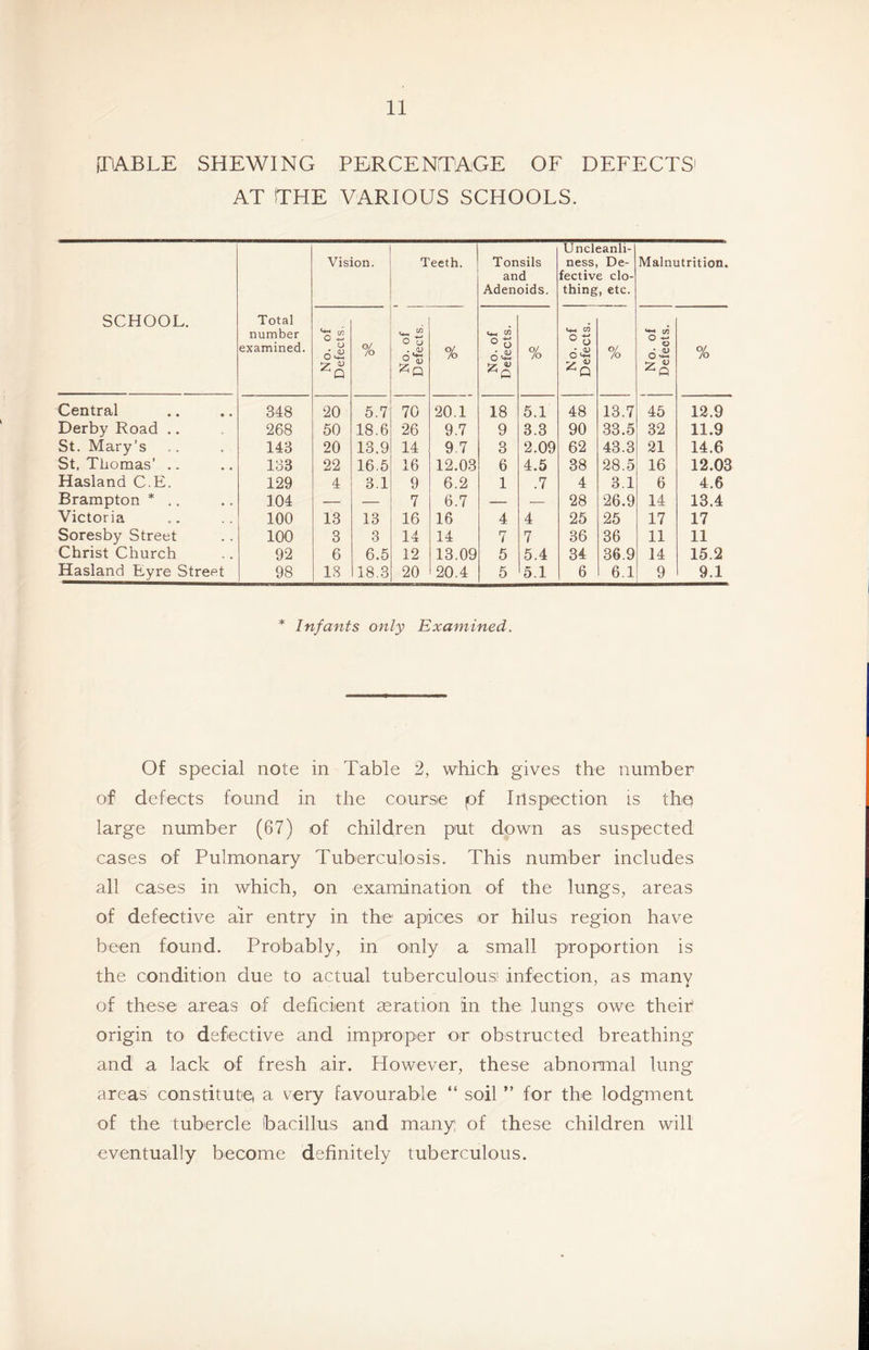 fTiABLE SHEWING PERCENTAGE OF DEFECTS' AT THE VARIOUS SCHOOLS. SCHOOL. Total number examined. Vision. Teeth. Tonsils and Adenoids. Uncleanli- ness, De- fective clo- thing, etc. Malnutrition. No. of Defects. % No. of Defects. % No. of Defects. o/ /o No. of Defects. % No. of Defects. o/ /o Central • • 348 20 5.7 70 20.1 18 5.1 48 13.7 45 12.9 Derby Road .. 268 50 18.6 26 9.7 9 3.3 90 33.5 32 11.9 St. Mary’s , . 143 20 13.9 14 9.7 3 2.09 62 43.3 21 14.6 St. Thomas’ .. 133 22 16.5 16 12.03 6 4.5 38 28.5 16 12.03 Hasland C.E. 129 4 3.1 9 6.2 1 .7 4 3.1 6 4.6 Brampton * .. • . 104 — — 7 6.7 — — 28 26.9 14 13.4 Victoria 100 13 13 16 16 4 4 25 25 17 17 Soresby Street , , 100 3 3 14 14 7 7 36 36 11 11 Christ Church . , 92 6 6.5 12 13.09 5 5.4 34 36.9 14 15.2 Hasland Eyre Street 98 IS 18.3 20 20.4 5 5.1 6 6.1 9 9.1 * Infants only Examined. Of special note in Table 2, which gives the number of defects found in the course pf Inspection is the large number (67) of children put down as suspected cases of Pulmonary Tuberculosis. This number includes all cases in which, on examination of the lungs, areas of defective air entry in the apices or hilus region have been found. Probably, in only a small proportion is the condition due to actual tuberculous! infection, as many of these areas of deficient seration in the lungs owe theif origin to defective and improper or obstructed breathing and a lack of fresh air. However, these abnormal lung areas constitutei a very favourable “ soil ” for the lodgment of the tubercle bacillus and many of these children will eventually become definitely tuberculous.