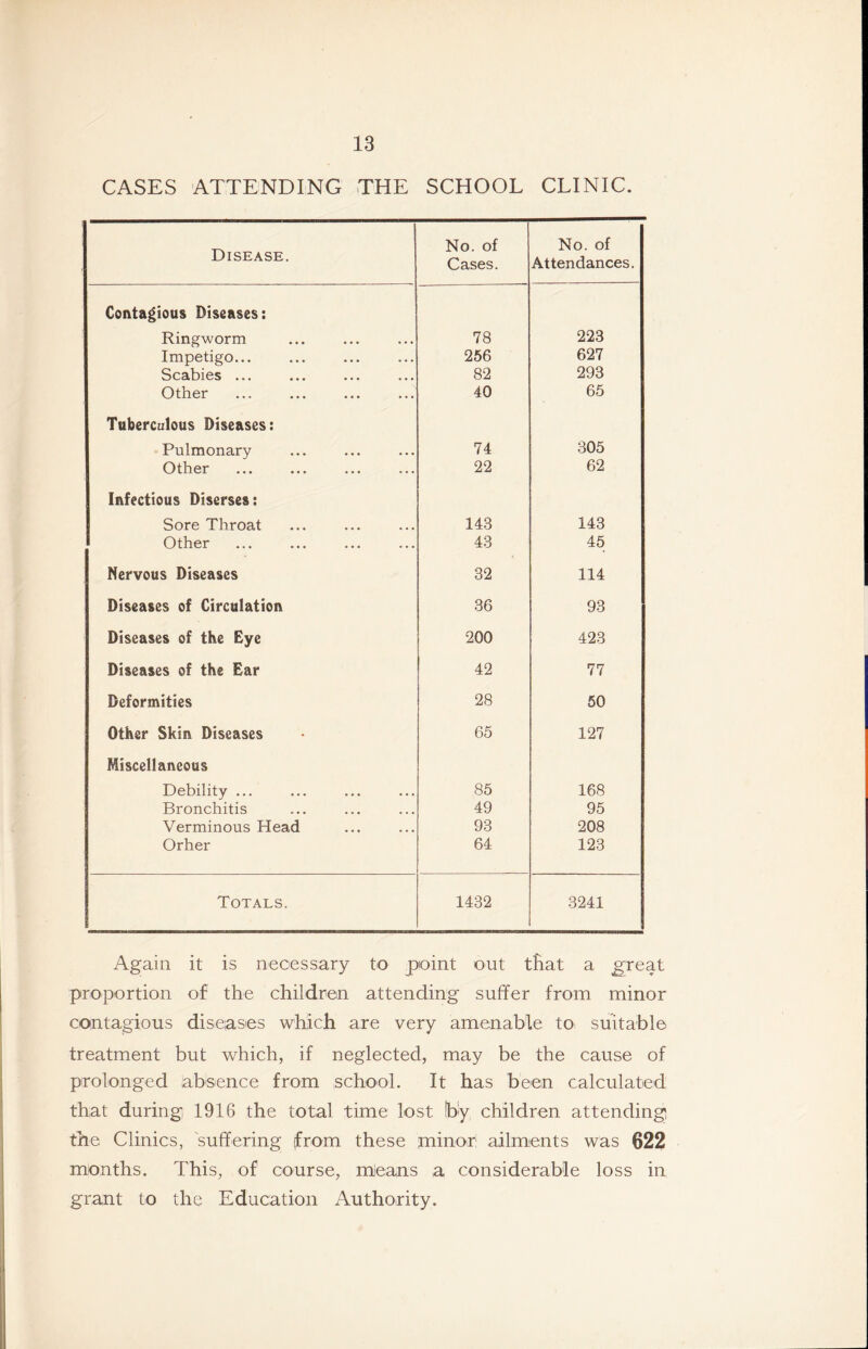 CASES ATTENDING THE SCHOOL CLINIC. Disease. No. of Cases. No. of Attendances. Contagious Diseases: Ringworm 78 223 Impetigo... 256 627 Scabies ... 82 293 Other 40 65 Tuberculous Diseases: Pulmonary 74 305 Other 22 62 Infectious Diserses: Sore Throat 143 143 Other 43 45 Nervous Diseases 32 114 Diseases of Circulation 36 93 Diseases of the Eye 200 423 Diseases of the Ear 42 77 Deformities 28 50 Other Skin Diseases 65 127 Miscellaneous Debility ... 85 168 Bronchitis 49 95 Verminous Head 93 208 Orher 64 123 Totals. 1432 3241 Again it is necessary to point out tLat a g^reat proportion of the children attending suffer from minor contagious diseases which are very amenable to suitable treatment but which, if neglected, may be the cause of prolonged absence from school. It has been calculated that during 1916 the total time lost !by children attending the Clinics, suffering {from these minor: ailments was 62? months. This, of course, mieans a considerable loss in grant to the Education Authority.