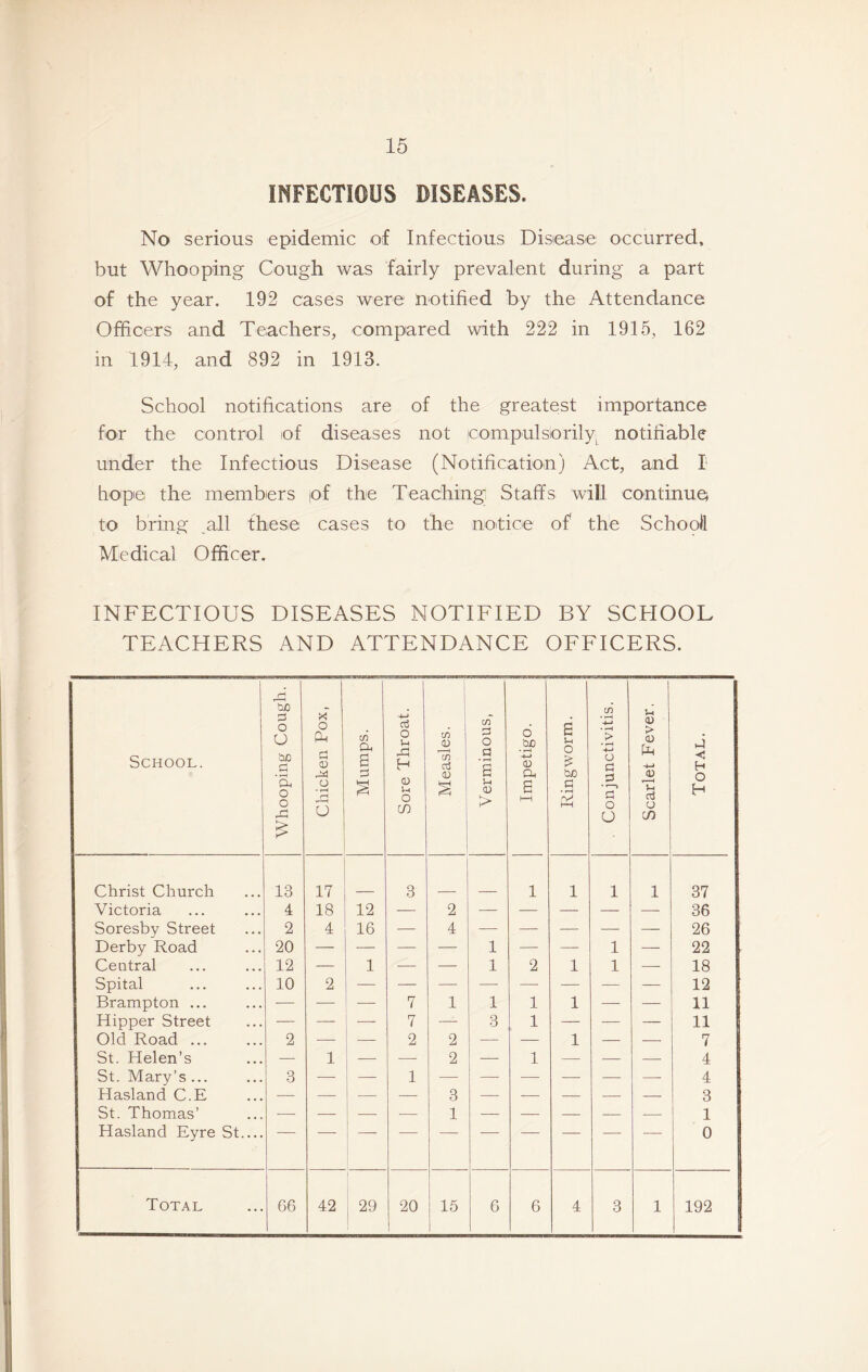 INFECTIOUS DISEASES. No serious epidemic of Infectious Disease occurred, but Whooping Cough was fairly prevalent during a part of the year. 192 cases were notified by the Attendance Officers and Teachers, compared with 222 in 1915, 162 in 1914, and 892 in 1913. School notifications are of the greatest importance for the control of diseases not icompulsiorily^ notifiable under the Infectious Disease (Notification) Act, and 1 hope the members pf the Teaching Staffs will continue to bring all these cases to the notice of the Schooll Medical Officer. INFECTIOUS DISEASES NOTIFIED BY SCHOOL TEACHERS AND ATTENDANCE OFFICERS. School. Whooping Cough. Chicken Pox, in Oh a Sore Throat. | Measles. | Verminous, Impetigo. Ringworm. , Conjunctivitis. I Scarlet Fever. Total. Christ Church 13 17 3 1 1 1 1 37 Victoria 4 18 12 -— 2 — — — — — 36 Soresby Street 2 4 16 — 4 -— — — — — 26 Derby Road 20 — — — — 1 —■ — 1 — 22 Central 12 — 1 — — 1 2 1 1 —- 18 Spital 10 2 12 Brampton ... •— — — 7 1 1 1 1 — — 11 Hipper Street — — ■— 7 — 3 1 — — — 11 Old Road ... 2 — ! 2 2 — — 1 — — 7 St. Helen’s — 1 1 — 2 — 1 — — 4 St. Mary’s ... 3 — — 1 — — — —• — — 4 Hasland C.E — — — — 3 — -—■ — — 3 St. Thomas’ — — — — 1 — — — — ■ 1 Hasland Eyre St 0 Total G6 42 29 20 1 15 6 6 4 3 1 192