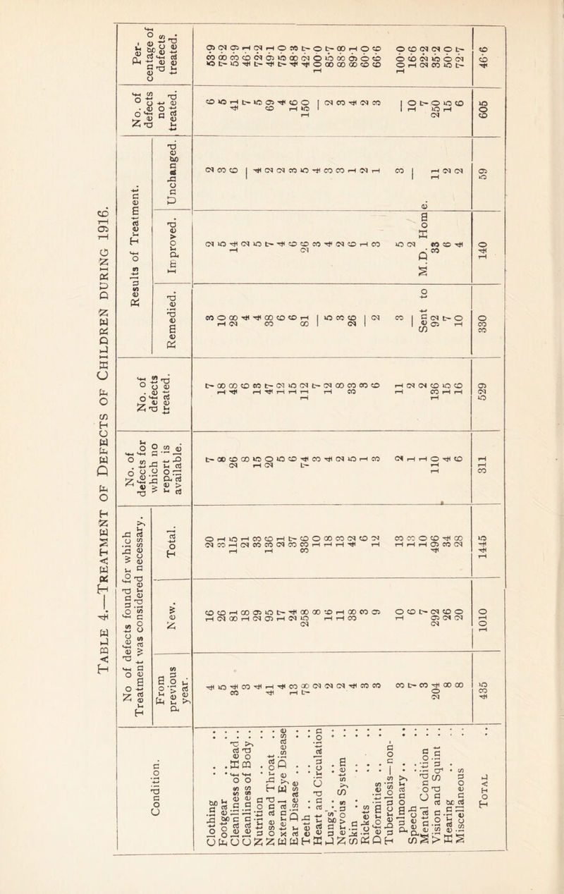 Table 4.—Treatment of Defects of Children during 1916. 1 73 (U O c/j <L) (U O ^3 »-< (U 4-< o <+-<(/} rrt o <u • <u o ti (U » <u Z 'O C 0) B O u H 3 to <u Qd <U tuO 0 01 .3 o c P roCNOSiHCNrHOJOt-Ot-QOr-IO'X* ‘Ot'O-^t-Tjtt-'tf'^OQOQOOOCOCD OCp<^CNOI>- O rH CM CO O t:~ to cDWSiHt^icOi-^COO CO i-( »o CM CO (M CO o t- o »o CO rH O rH CM iO O to CMCOCO |ri<CMCMCO»OrHCOCOrHOarH CO 1 I-I(M(M (U Oi O no oa > o u Oh e TD a) • pH •u a d) a o K CMu3-^Ca»Ot^Tt<cOCOCO'^(MCOTHCO »OCM WCOtH -H (M -CO Q o ca CO ijO 1 kO CO to 1 CM CO 1 1 (M 1 1 - o CO CO -2 'O O O 0) o >+H ra i-i t-ODOOCOeOt-OaiOCMt-CMCOCOCOCD rH-^iHTHr-t iH CO CM (M to O CO CO iH I-H CJl oa KO o 2 2 13 iH-l 'HH O o en rt t' . •4-» J-< Co o o o 3:2 t-CaOCDCX)lOO»OCO-^COTiHCMXOrHCO CM rH (M t~ (M iH rH o to o t'% 'O CO Eh U ^ a u ^ M <u o CD u, ^ <u t3 *-< rC a 3 M H-l o 3 3 • EO 3 O O M nj 3 < -t-> H-l 3 O 3 o| Co CO U H 3 -i-> O H OrH»OrHCOtOrHt~COOOClCO(MtOCM CaCOrHCMOOCOCMCOCOrHrHiHHfE rH t^H rH CO CO CO O to CO iH rH rH Oi CO (M »o •H 3 z tOCOrHCDOikOt-HflOOQO •-0 rH CO CO CD 0 to tH CM CD 0 0 rHCMOOrHCMOarHOaiO rH tH CO rH Oi (M CM T—H (M CM 0 rH (O a q O • rt HtiO’^COHCiHHCCOQOCMCaCM'^COCO CO rH t- a. CO t- CO C» 00 o ca 10 CO HC 3 o 13 3 o u 13 d 3 .ffi Ph 13 o CQ o o biO Co r< 00 OS (JPU CO GO ^ 3 ;§-2 3 3 H ii 3 UZ . 3 . CO 3 3 go ^ a; f-G H w 3 o • 3 o o 13 3 rt a 3 H-H CD C/) 3 o 3 in 3 CO 13 _ 3 d d 3 CO Z(2 Q.3 3 3 • so 3 3 ^ (O o a 3 O n cu QH u cti G o a *3 Ph 3 o -oi 33 tJ' ^ (/) 3 o u 13 3 rt 3 5 ^ 3 <nS>KS 3 O • CO 3 O 3 3 be cej 3 33 3 3 b O to [O 3 3 < H O H