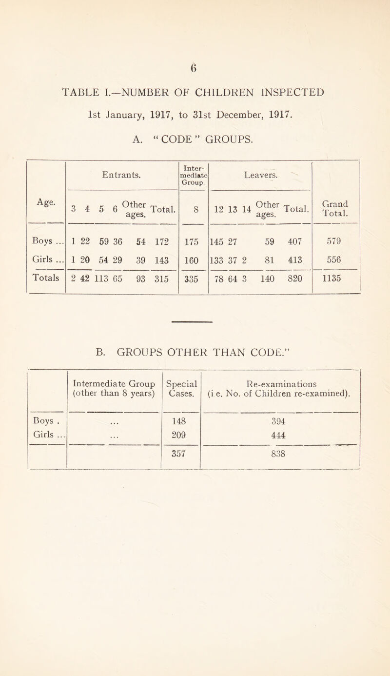 TABLE L—NUMBER OF CHILDREN INSPECTED 1st January, 1917, to Slst December, 1917. A. “CODE” GROUPS. Age. Entrants. Inter- mediate Group. Leavers. Grand Total. 3 4 5 6 Total, ages. 8 12 13 14 Total, ages. Boys ... Girls ... 1 22 59 36 54 172 1 20 54 29 39 143 175 160 145 27 59 407 133 37 2 81 413 579 556 Totals 2 42 113 65 93 315 335 78 64 3 140 820 1135 B. GROUPS OTHER THAN CODE.” Intermediate Group (other than 8 years) Special Cases. Re-examinations (i e. No. of Children re-examined). Boys . • • • 148 394 Girls ... ... 209 444 357 838