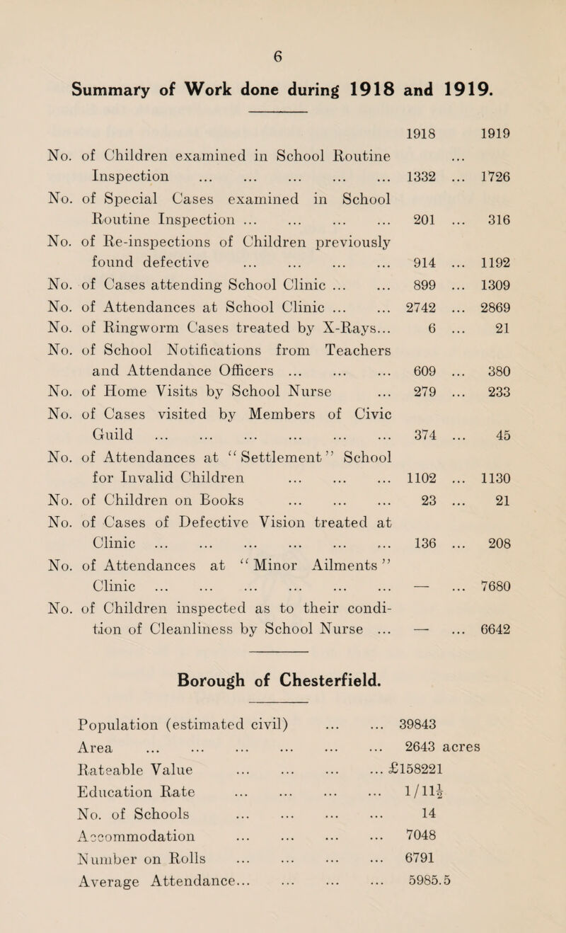 Summary of Work done during 1918 and 1919. 1918 1919 No. of Children examined in School Routine • • • Inspection . 1332 ... 1726 No. of Special Cases examined in School Routine Inspection ... 201 ... 316 No. of Re-inspections of Children previously found defective 914 ... 1192 No. of Cases attending School Clinic. 899 ... 1309 No. of Attendances at School Clinic ... 2742 ... 2869 No. of Ringworm Cases treated by X-Rays... 6 21 No. of School Notifications from Teachers and Attendance Officers ... 609 ... 380 No. of Home Visits by School Nurse 279 ... 233 No. of Cases visited by Members of Civic Guild 374 45 No. of Attendances at “Settlement’’ School for Invalid Children 1102 ... 1130 No. of Children on Books 23 21 No. of Cases of Defective Vision treated at Clinic 136 ... 208 No. of Attendances at “Minor Ailments” Clinic — ... 7680 No. of Children inspected as to their condi- tion of Cleanliness by School Nurse ... — ... 6642 Borough of Chesterfield. Population (estimated civil) ... ... 39843 Area . • . . 2643 acres Rateable Value • . • ... £158221 Education Rate • • • ... ... 1/11J No. of Schools . . . ... 14 Accommodation • . . ... ... 7048 Number on Rolls . . . ... ... 6791 Average Attendance... . . . ... 5985.5