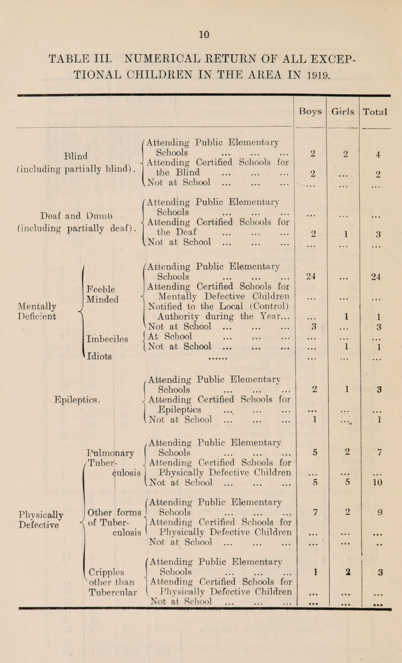 TABLE III. NUMERICAL RETURN OF ALL EXCEP¬ TIONAL CHILDREN IN THE AREA IN 1919. Boys Girls Total Attending Public Elementary i n rl Schools 2 2 4 _ Attending Certified Schools for including partially blind). the Blind 2 2 Not at School . ... / Attending Public Elementary Deaf and Dumb Schools • • • _ . 4 Attending Certified Schools for (including partially deal). the Deaf 2 1 3 kNot at School ''Attending Public Elementary Schools 24 • • • 24 Feeble Attending Certified Schools for Minded | Mentally Defective Children . • • • • • • • • Mentally J Notified to the Local (Control) Deficient Authority during the Year... • • . 1 1 ''Not at School 3 • • • 3 Imbeciles At School . • • • • . • 1 Not at School . • • • 1 1 Idiots ... ... ... /Attending Public Elementary Schools 2 1 3 Epileptics. Attending Certified Schools for Epileptics .... . • • • • . • • • • (.Not at School 1 ***• 1 /Attending Public Elementary Pulmonary Schools 5 2 7 /Tuber- Attending Certified Schools for ■ (pilosis Physically Defective Children • • • • • • • • • ; iNot at School . 5 5 10 ('Attending Public Elementary Physically Other forms J Schools 7 2 9 Defective of Tuber- j Attending Certified Schools for culosis \ Physically Defective Children • • • • • • • • • Not at School • • • ... • • (Attending Public Elementary Cripples ] Schools 1 2 3 ''other than 1 Attending Certified Schools for Tubercular { Physically Defective Children • • • • • • Not at School • • • • • • • • •