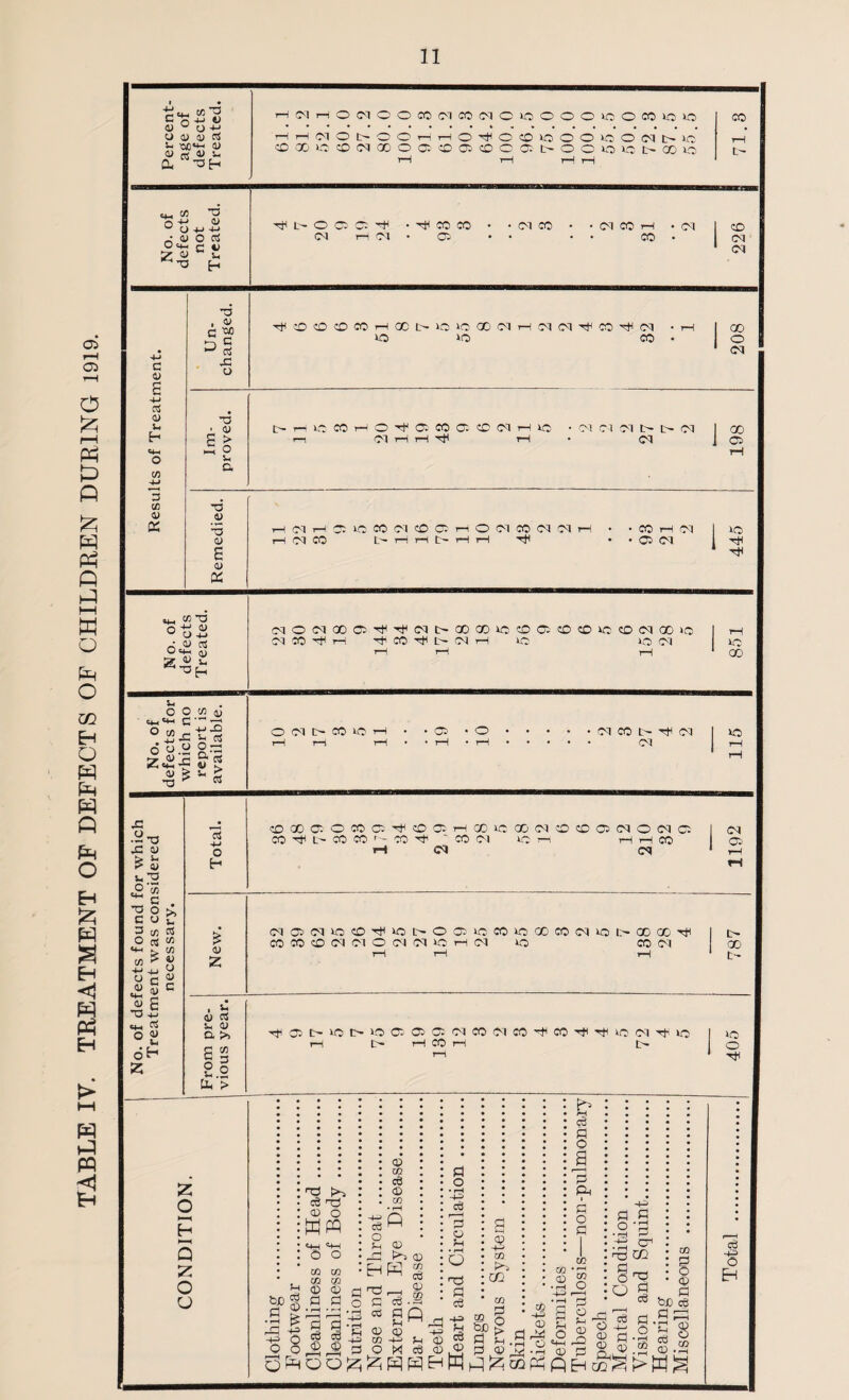 TABLE IV. TREATMENT OF DEFECTS OF CHILDREN DURING 1919.