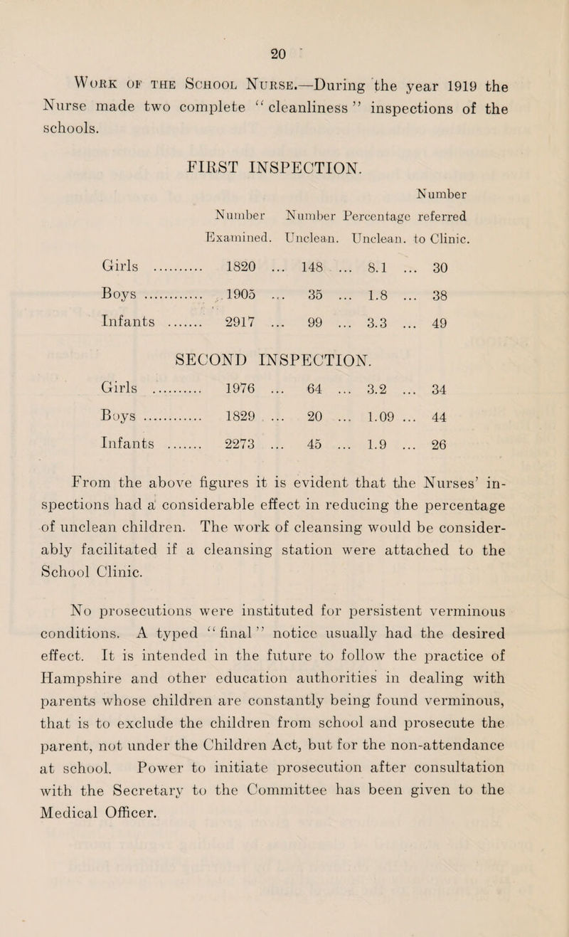 Work of the School Nurse.—During the year 1919 the Nurse made two complete “ cleanliness ” inspections of the schools. FIBST INSPECTION. Number Number Number Percentage referred Examined. Unclean. Unclean, to Clinic. Girls . 1820 ... 148 ... 8.1 ... 30 Boys . 1905 ... 35 ... 1.8 ... 38 Infants . 2917 ... 99 ... 3.3 ... 49 SECOND INSPECTION. Girls .. 1976 ... 64 ... 3.2 ... 34 Boys . 1829 ... 20 ... 1.09 ... 44 Infants . 2273 ... 45 ... 1.9 ... 26 From the above figures it is evident that the Nurses’ in¬ spections had a considerable effect in reducing the percentage of unclean children. The work of cleansing would be consider¬ ably facilitated if a cleansing station were attached to the School Clinic. No prosecutions were instituted for persistent verminous conditions. A typed “final” notice usually had the desired effect. It is intended in the future to follow the practice of Hampshire and other education authorities in dealing with parents whose children are constantly being found verminous, that is to exclude the children from school and prosecute the parent, not under the Children Act, but for the non-attendance at school. Power to initiate prosecution after consultation with the Secretary to the Committee has been given to the Medical Officer.