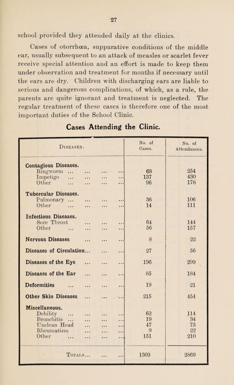 school provided they attended daily at the clinics. Cases of otorrhoea, suppurative conditions of the middle ear, usually subsequent to an attack of measles or scarlet fever receive special attention and an effort is made to keep them under observation and treatment for months if necessary until the ears are dry. Children with discharging ears are liable to serious and dangerous complications, of which, as a rule, the parents are quite ignorant and treatment is neglected. The regular treatment of these cases is therefore one of the most important duties of the School Clinic. Cases Attending the Clinic. Diseases. No. of Cases. No. of Attendances. Contagious Diseases. Ringworm... 68 254 Impetigo 137 430 Otter 96 178 Tubercular Diseases. Pulmonary ... 36 106 Other 14 111 Infectious Diseases. Sore Throat 64 144 Other 56 157 Nervous Diseases . 8 22 Diseases of Circulation. 27 56 Diseases of the Eye 196 299 Diseases of the Ear . 85 184 Deformities . 19 21 Other Skin Diseases . 215 454 Miscellaneous. Debility 62 114 Bronchitis ... 19 34 Unclean Head 47 73 Rheumatism 9 22 Other 151 210 Totals. 1309 2869
