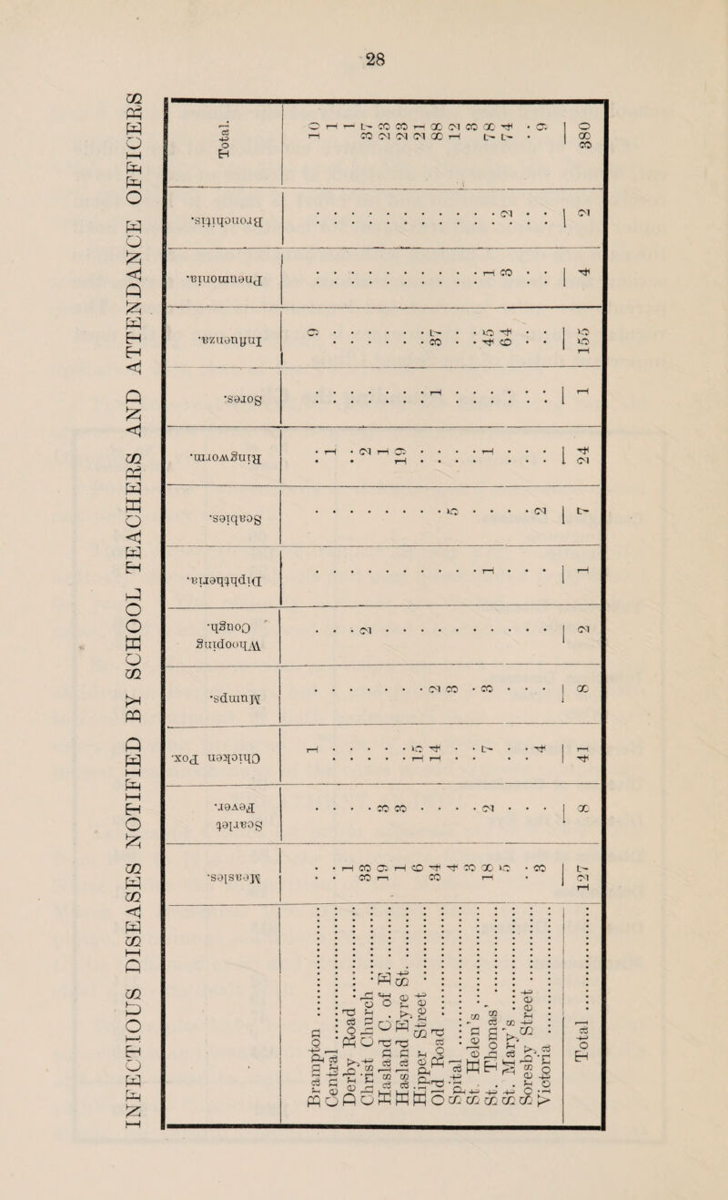 INFECTIOUS DISEASES NOTIFIED BY SCHOOL TEACHERS AND ATTENDANCE OFFICERS o h - l- co co r- qo ci m ® ^ 1—l CO Cl N Cl 00 H L L~ O'- o GO CO •siqiqoucug i .Ol • • | oi •PTiioranauj .H CO • • j •■Bziianyux O.Ic» • • O 'cfl 1 >-Q .CO • • Tjc CO • • *0 1 tH •saiog .rH.| r~l •nuoAvgutg • • tH • • • • • • • 1 Cl •saiqpog .«3 • • • • C<1 j t> •Buaqxqdqi .iH • • • j i—1 •qgnoQ gmdooqM (M <M •sdranpt Cl CO • CO GO •xo<3; U83[Oiqo UO Tt- ••19X8^ yqJBOg co co coaHo^^rxooo CO r—\ CO r—i CO | t> <M T3 fH cS 0 O J=, PhO -r~ r—H P-l C3 p b ' m CP -+P • pH «4-l o <p . ^ O fx] t: >73 fl fl c3 CS CP <p M -+P m Tj Cti f-t <P JP rP Pp Llj 4 CP P ^ -P U • •—11 CO c3 gl Ph PUP73J co c3 s o po CO <D CD ?h ^ |>J ^ $£ • c ° «S -+j o EH •S81SB8J1J