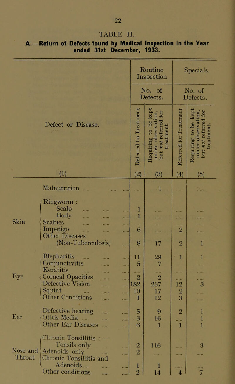 TABLE II. A.—Return of Defects found by Medical Inspection in the Year ended 31st December, 1933. Defect or Disease. (1) Routine Inspection Specials. > E lo. of ►efects. No. of Defects. ^ Referred for Treatment Requiring to be kept ■-p- under observation, but not referred for treatment. ! 2 ReJerred for Treatment Requiring to be kept ^ under observation, 'SiJ but not referred for treatment. Malnutrition 1 Ringworm : Scalp 1 Body 1 Skin Scabies Impetigo 6 2 Other Diseases (Non-Tuberculosis; 8 17 0 w 1 Blepharitis 11 29 1 1 Conjunctivitis 5 7 Keratitis Eye Comeal Opacities 2 2 Defective Vision 182 237 12 3 Squint 10 17 2 Other Conditions 1 12 3 Defective hearing 5 9 2 1 Ear Otitis Media 3 16 1 Other Ear Diseases 6 1 1 1 Chronic Tonsillitis : — Tonsils only 2 116 3 N ose and Adenoids only 2 Throat Chronic Tonsillitis and Adenoids 1 1 Other conditions 2 14 4 7