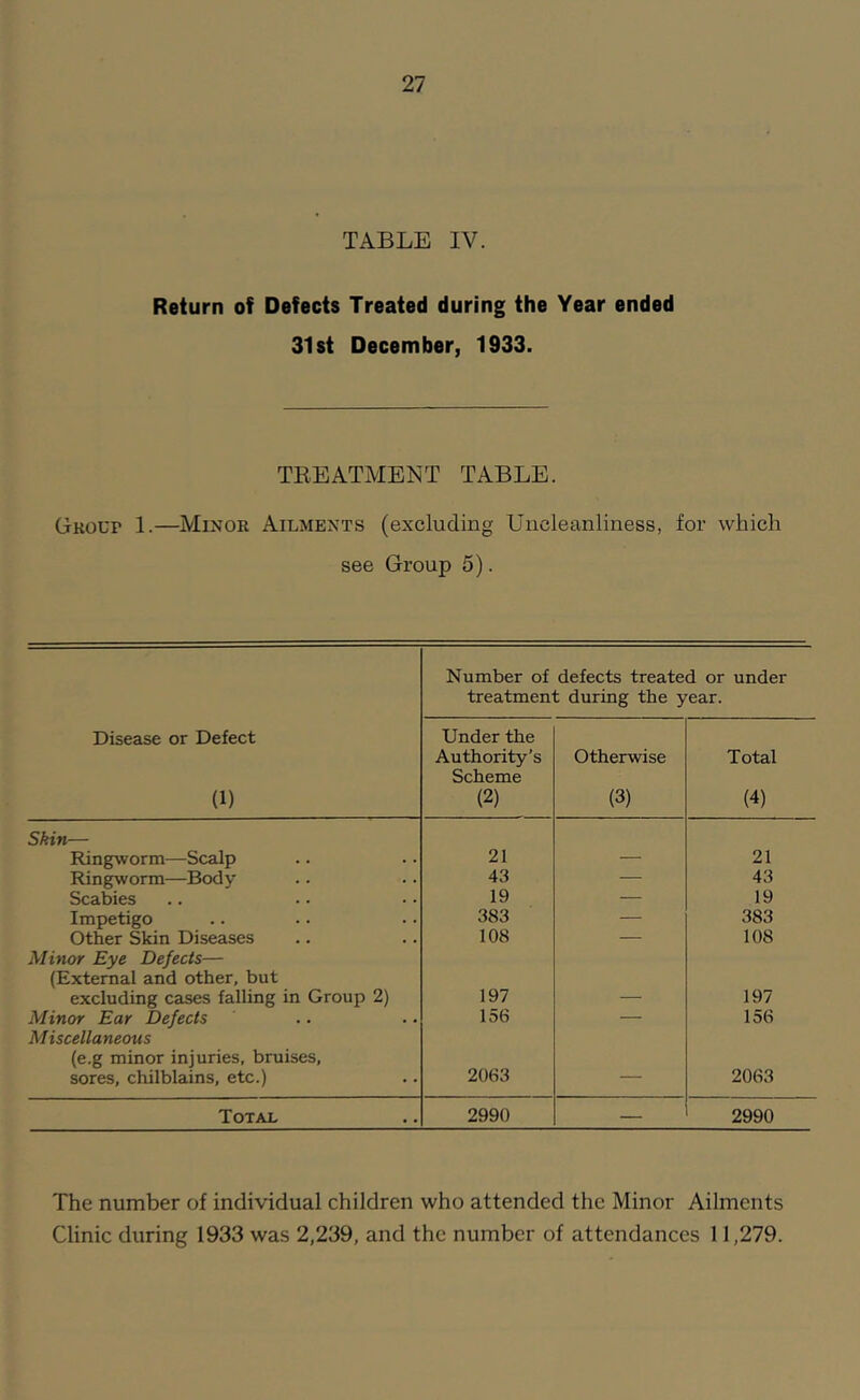 TABLE IV. Return of Defects Treated during the Year ended 31st December, 1933. TEEATMENT TABLE. Group 1.—Minor Ailments (excluding Uncleanliness, for which see Group 5). Disease or Defect (1) Number of defects treated or under treatment during the year. Under the Authority’s Scheme (2) Otherwise (3) Total (4) Skin— Ring^vorm—^Scalp 21 — 21 Ringworm—Body 43 — 43 Scabies 19 — 19 Impetigo 383 — 383 Other Skin Diseases 108 — 108 Minor Eye Defects— (External and other, but excluding cases falling in Group 2) 197 — 197 Minor Ear Defects 156 — 156 Miscellaneous (e.g minor injuries, bruises. sores, chilblains, etc.) 2063 —— 2063 Total 2990 — 2990 The number of individual children who attended the Minor Ailments Clinic during 1933 was 2,239, and the number of attendances 11,279.