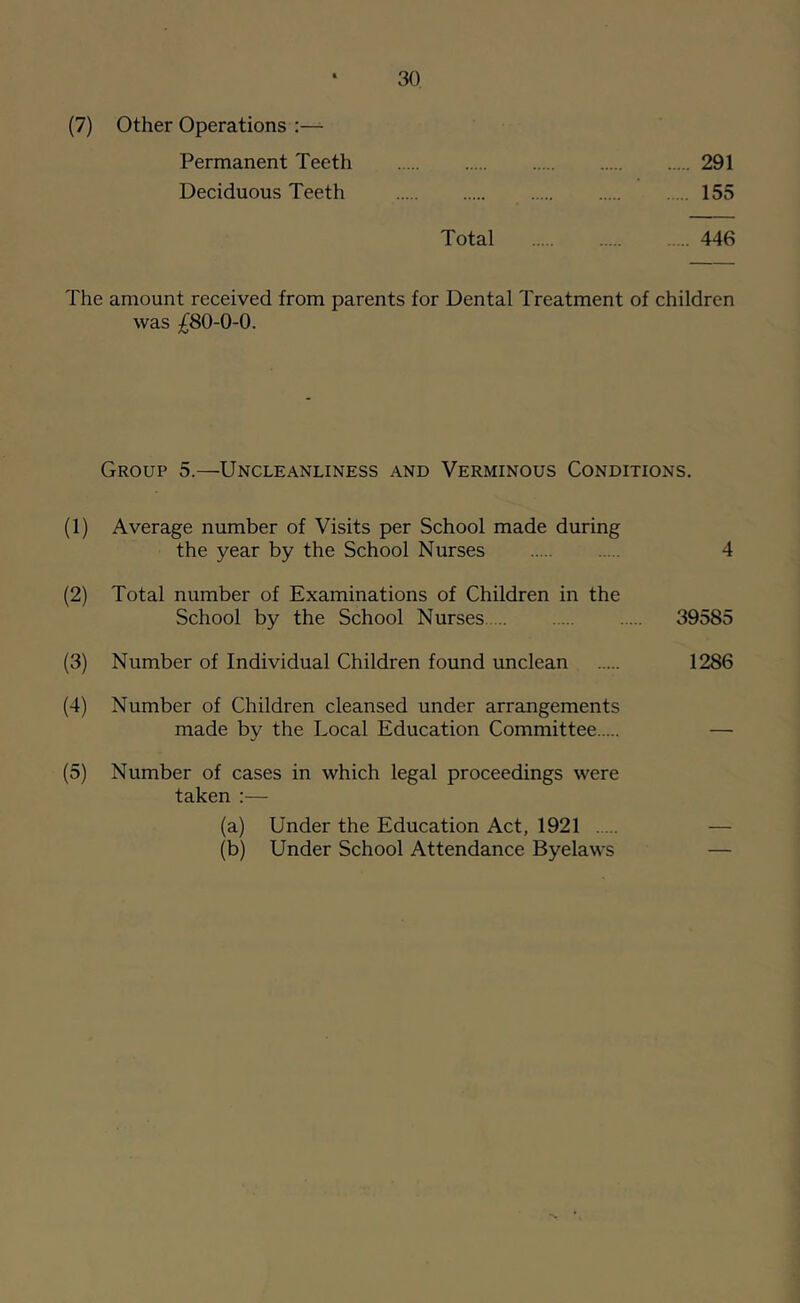 (7) Other Operations Permanent Teeth 291 Deciduous Teeth 155 Total 446 The amount received from parents for Dental Treatment of children was £80-0-0. Group 5.—Uncleanliness and Verminous Conditions. (1) Average number of Visits per School made during the year by the School Nurses 4 (2) Total number of Examinations of Children in the School by the School Nurses 39585 (3) Number of Individual Children found unclean 1286 (4) Number of Children cleansed under arrangements made by the Local Education Committee — (5) Number of cases in which legal proceedings were taken :— (a) Under the Education Act, 1921 — (b) Under School Attendance Byelaws —