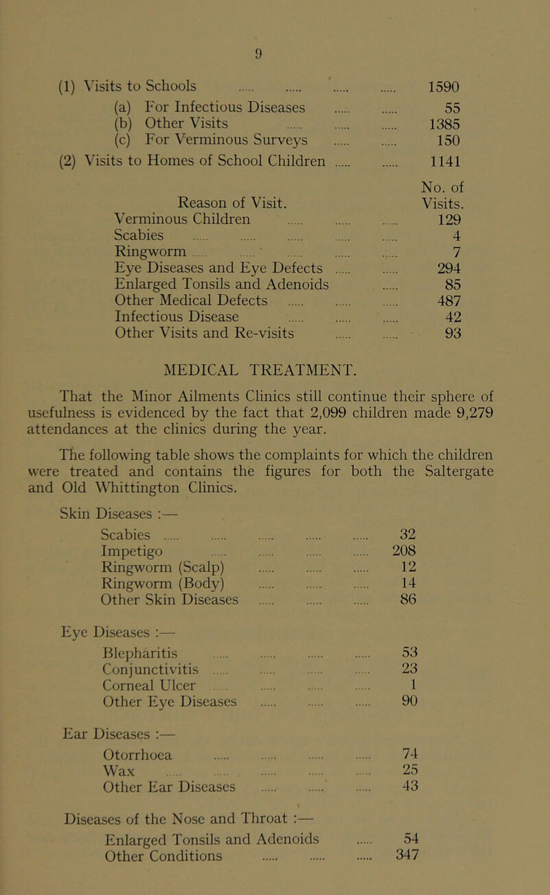 (1) Visits to Schools 1590 (a) For Infectious Diseases 55 (b) Other Visits 1385 (c) For Verminous Surveys 150 (2) Visits to Homes of School Children 1141 No. of Reason of Visit. Visits. Verminous Children 129 Scabies 4 Ringworm 7 Eye Diseases and Eye Defects 294 Enlarged Tonsils and Adenoids 85 Other Medical Defects 487 Infectious Disease 42 Other Visits and Re-visits 93 MEDICAL TREATMENT. That the Minor Ailments Clinics still continue their sphere of usefulness is evidenced by the fact that 2,099 children made 9,279 attendances at the clinics during the year. The following table shows the complaints for which the children were treated and contains the figures for both the Saltergate and Old WTittington Clinics. Skin Diseases :— Scabies 32 Impetigo 208 Ringworm (Scalp) 12 Ringworm (Body) 14 Other Skin Diseases 86 Eye Diseases ;— Blepharitis 53 Conjunctivitis 23 Corneal Ulcer 1 Other Eye Diseases 90 Ear Diseases :— Otorrhoea 74 Wax . . 25 Other Ear Diseases ' 43 I Diseases of the Nose and Throat :— Enlarged Tonsils and Adenoids 54 Other Conditions 347