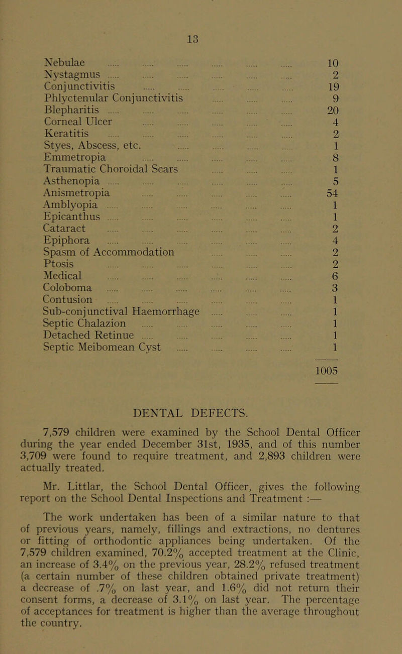 Nebulae 10 Nystagmus 2 Conjunctivitis . 19 Phlyctenular Conjunctivitis 9 Blepharitis 20 Corneal Ulcer 4 Keratitis 2 Styes, Abscess, etc. 1 Emmetropia 8 Traumatic Choroidal Scars . , . 1 Asthenopia 5 Anismetropia 54 Amblyopia 1 Epicanthus 1 Cataract 2 Epiphora .... 4 Spasm of Accommodation 2 Ptosis 2 Medical 6 Coloboma 3 Contusion 1 Sub-conjunctival Haemorrhage 1 Septic Chalazion 1 Detached Retinue 1 Septic Meibomean Cyst 1 1005 DENTAL DEFECTS. 7,579 children were examined by the School Dental Officer during the year ended December 31st, 1935, and of this number 3,709 were found to require treatment, and 2,893 children were actually treated. Mr. Littlar, the School Dental Officer, gives the following report on the School Dental Inspections and Treatment :— The work undertaken has been of a similar nature to that of previous years, namely, fillings and extractions, no dentures or fitting of orthodontic appliances being undertaken. Of the 7,579 children examined, 70.2% accepted treatment at tlie Clinic, an increase of 3.4% on the previous year, 28.2% refused treatment (a certain number of these children obtained private treatment) a decrease of .7% on last year, and 1.6% did not return their consent forms, a decrease of 3.1% on last year. The percentage of acceptances for treatment is higher than the average throughout the country.