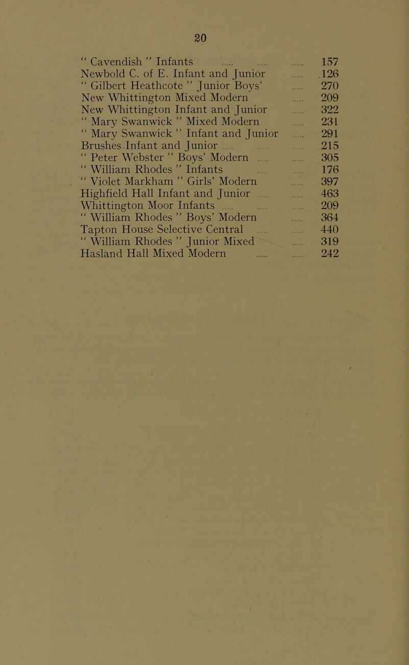 ” Cavendish ” Infants 137 Newbold C. of E. Infant and Junior 126 “ Gilbert Heathcote ” Junior Boys’ 270 New Whittington Mixed Modern 209 New Whittington Infant and Junior 322 “ Mary Swan wick ” Mixed Modern 231 “ Mary Swanwick ” Infant and Junior 291 Brushes Infant and Junior 215 “ Peter Webster ” Boys’ Modern 305 “ William Rhodes ” Infants . .. 176 “ Violet Markham ” Girls’ Modern . .. 397 Highfield Hall Infant and Junior ... . . 463 Whittington Moor Infants 209 “ William Rhodes ” Boys’ Modern 364 Tapton House Selective Central 440 “ William Rhodes ” Junior Mixed 319 Hasland Hall Mixed Modern 242