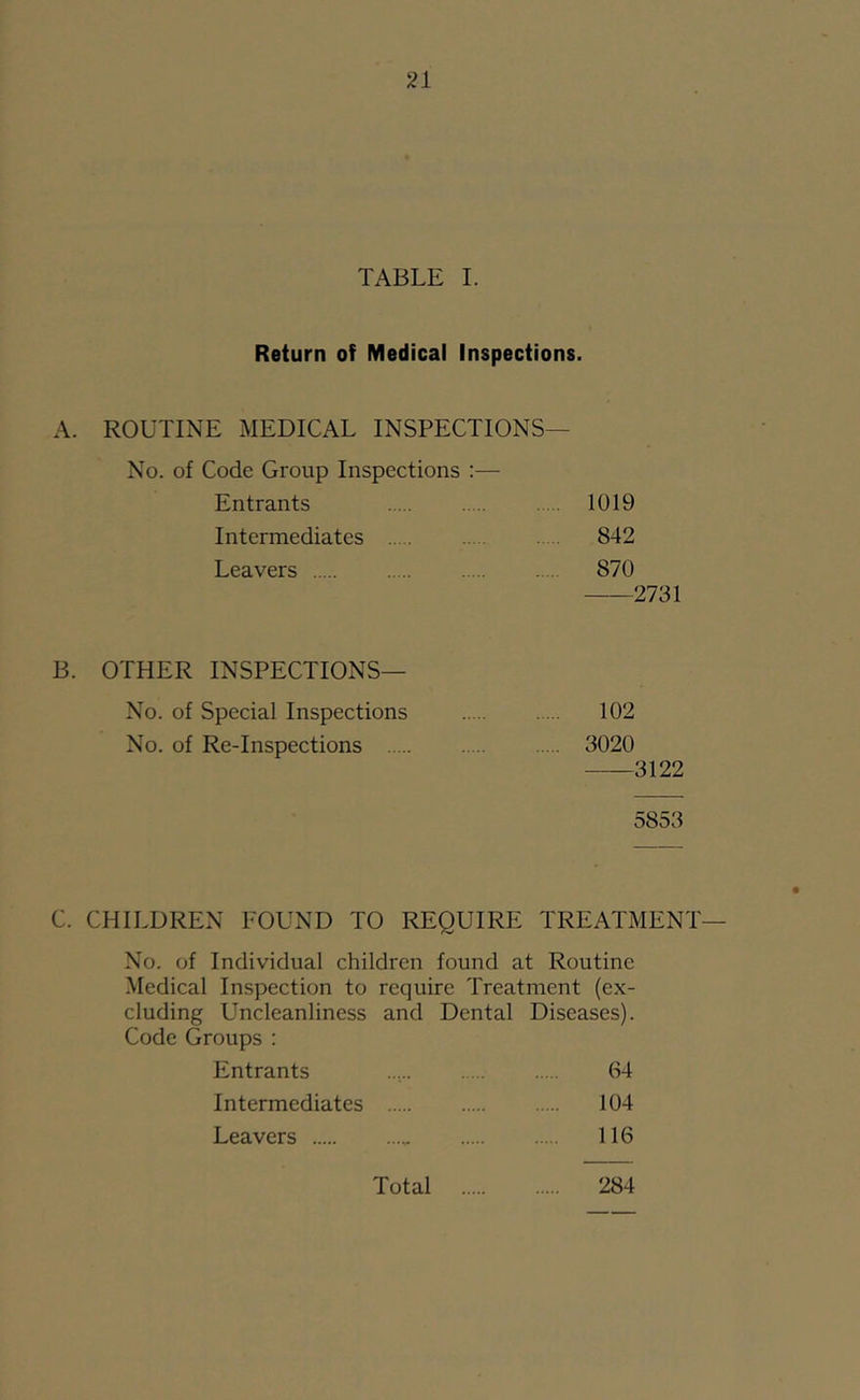 TABLE I. Return of Medical Inspections. A. ROUTINE MEDICAL INSPECTIONS— No. of Code Group Inspections :— Entrants 1019 Intermediates 842 Leavers 870 2731 B. OTHER INSPECTIONS— No. of Special Inspections 102 No. of Re-Inspections 3020 3122 5853 C. CHILDREN FOUND TO REQUIRE TREATMENT— No. of Individual children found at Routine Medical Inspection to require Treatment (ex- cluding Uncleanliness and Dental Diseases). Code Groups ; Entrants 64 Intermediates 104 Leavers 116 Total 284