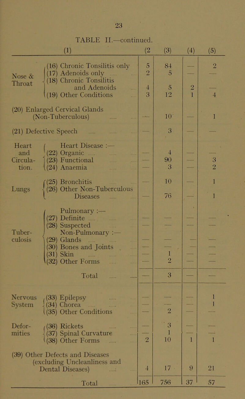 TABLE II.—continued. (1) (2 (3) (4) (5) (16) Chronic Tonsilitis only 5 84 2 ?Cn«:p X' (17) Adenoids only 2 5 — — (18) Chronic Tonsilitis and Adenoids 4 5 2 — (19) Other Conditions 3 12 1 4 (20) Enlarged Cervical Glands (Non-Tuberculous) —*— 10 — 1 (21) Defective Speech — 3 — — Heart Heart Disease :— and (22) Organic — 4 — — Circula- ^ (23) Functional — 90 ■— 3 tion. ,(24) Anaemia — 3 — 2 r (25) Bronchitis — 10 — 1 Lungs i (26) Other Non-Tuberculous .. Diseases — 76 — 1 Pulmonary :— • (27) Definite — — — — (28) Suspected — — — — Tuber- Non-Pulmonar}' :— culosis (29) Glands — — — — (30) Bones and Joints . — — — — (31) Skin — 1 — — (32) Other Forms — 2 — — Total — 3 — — Nervous (33) Epilepsy _ 1 System (34) Chorea — — — 1 l (35) Other Conditions — 2 — — Defor- (36) Rickets — ■ 3 — — mities (37) Spinal Curvature — 1 — — i (38) Other Forms 2 10 1 1 (39) Other Defects and Diseases (excluding Uncleanliness and Dental Diseases) 4 17 9 21 Total 165 756 37 57