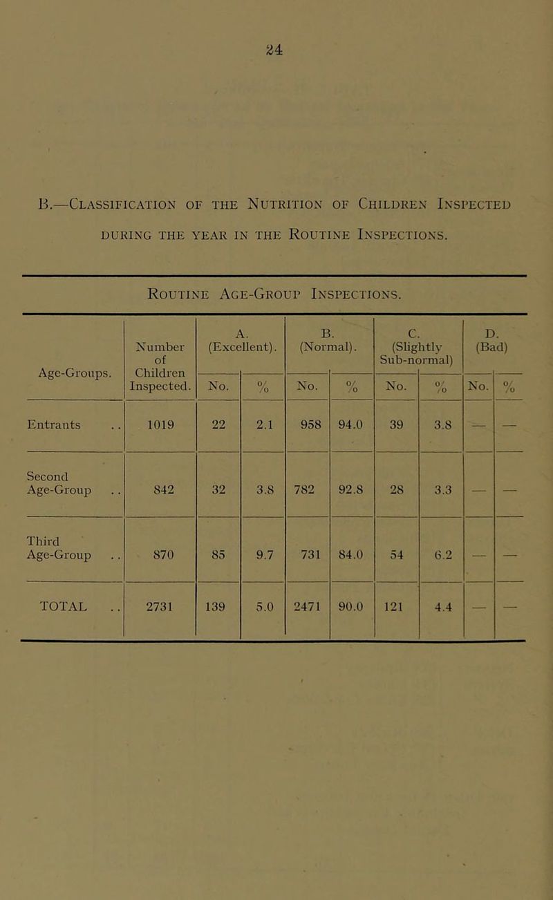 B.—Classification of the Nutrition of Children Inspected DURING THE YEAR IN THE ROUTINE INSPECTIONS. Routine Age-Group Inspections. Age-Groups. Nunrber of Children Inspected. (Exce t. llent). B (Non nal). C (Slig Sub-nc htly )rmal) D (Ba d) No. 0/ /o No. 0/ /O No. O' /O No. % Entrants 1019 22 2.1 958 94.0 39 3.8 — — Second Age-Group 842 32 3.8 782 92.8 28 3.3 — — Third Age-Group 870 85 9.7 731 84.0 54 6.2 — —